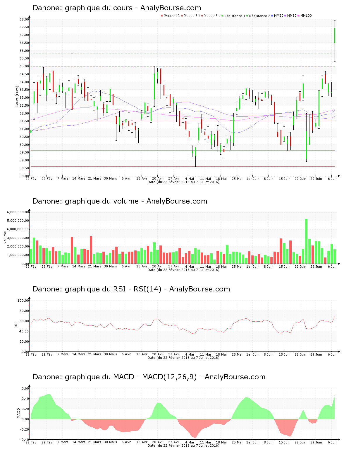 chart-fr0000120644-xpar-bn-2016-07-07.png