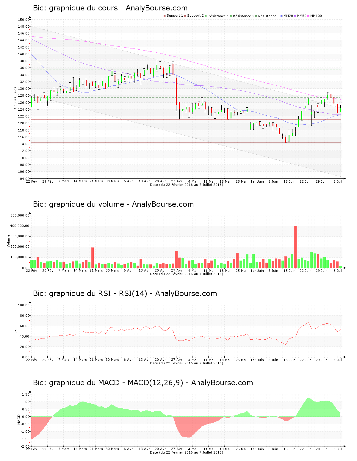 chart-fr0000120966-xpar-bb-2016-07-07.png