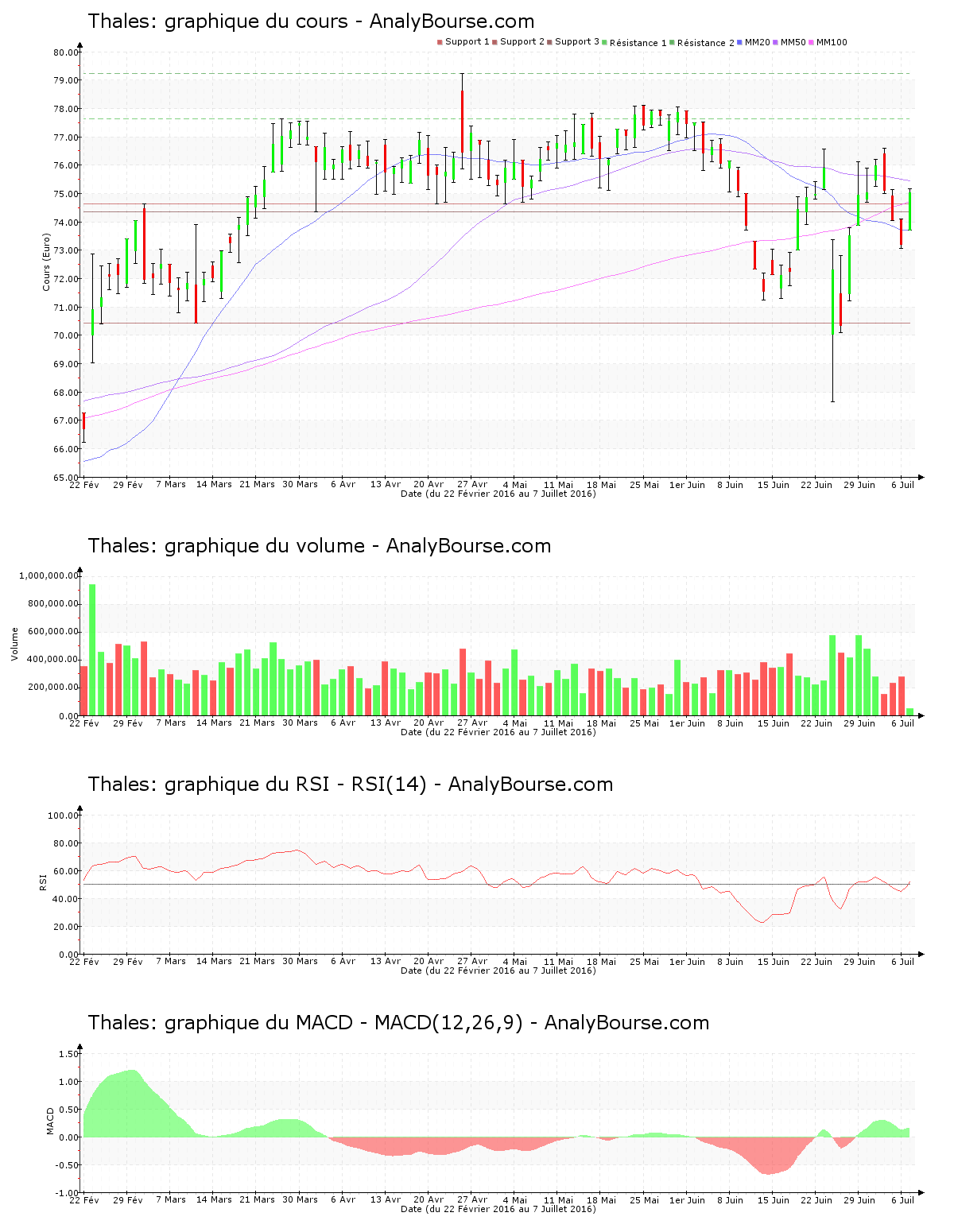 chart-fr0000121329-xpar-ho-2016-07-07.png