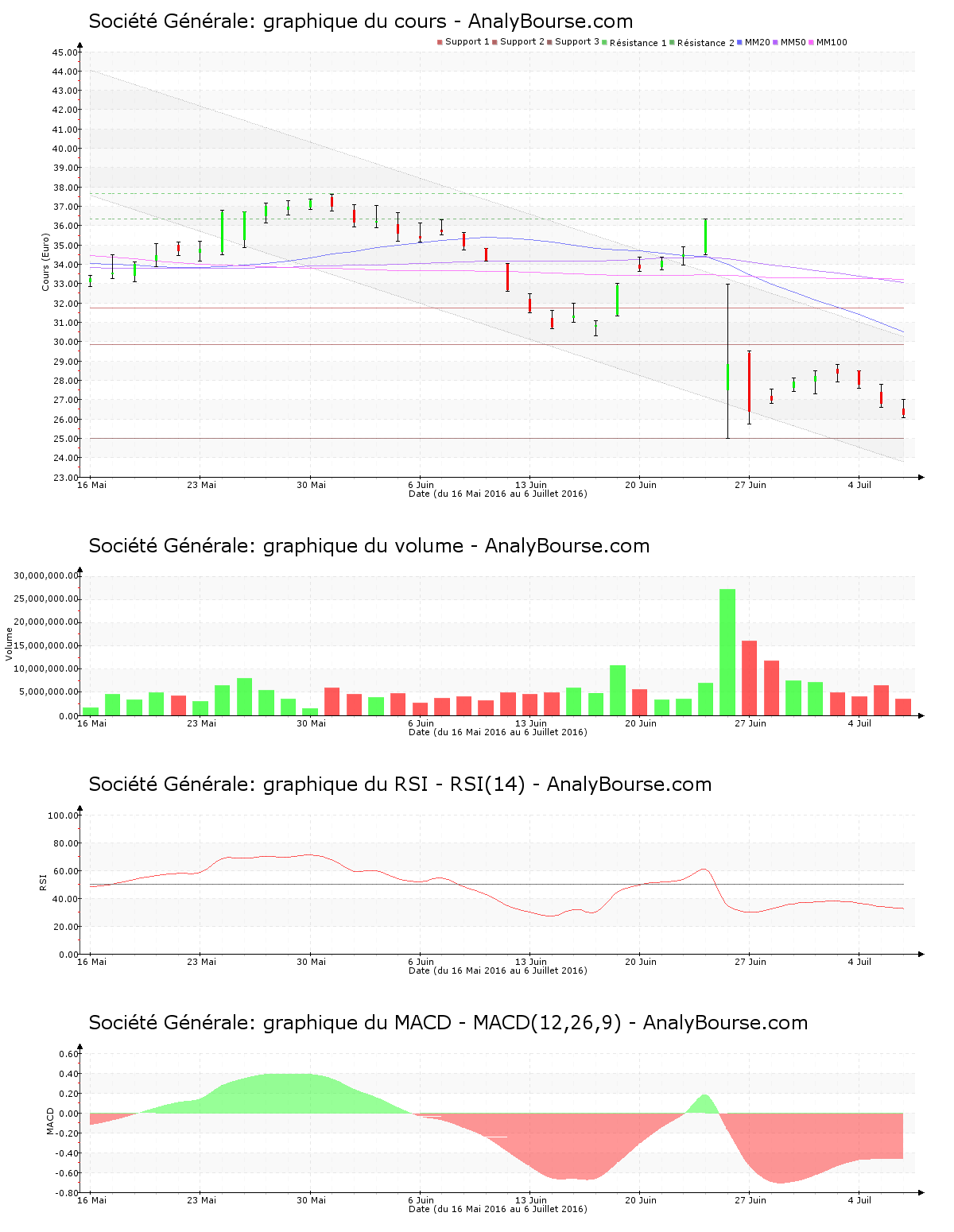 chart-fr0000130809-xpar-gle-2016-07-06.png