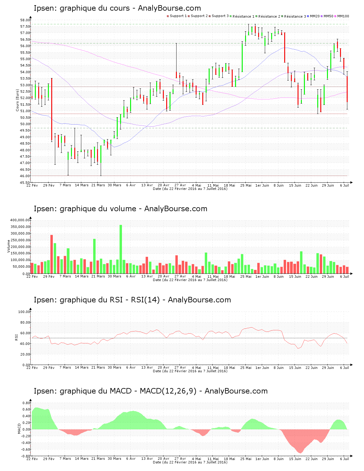 chart-fr0010259150-xpar-ipn-2016-07-07.png