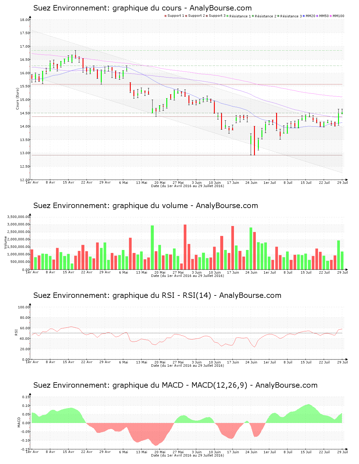chart-fr0010613471-xpar-sev-2016-07-31.png