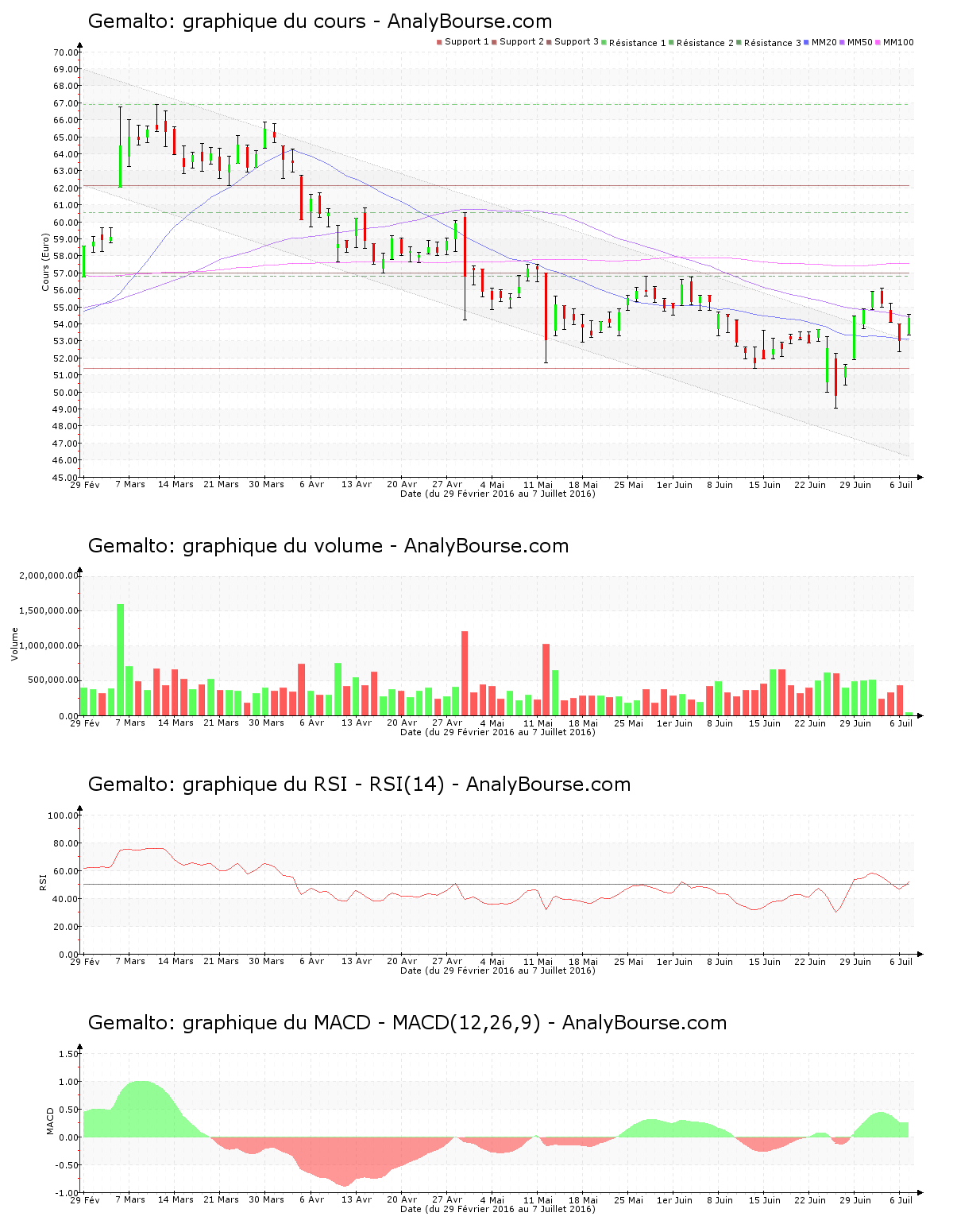 chart-nl0000400653-xams-gto-2016-07-07.png