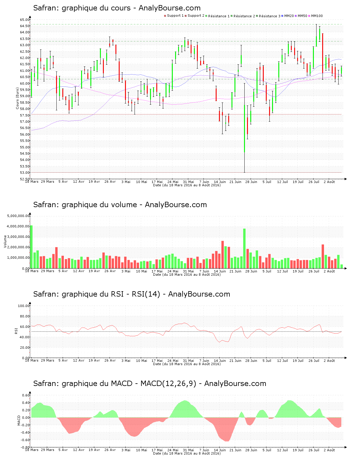 chart-fr0000073272-xpar-saf-2016-08-08.png