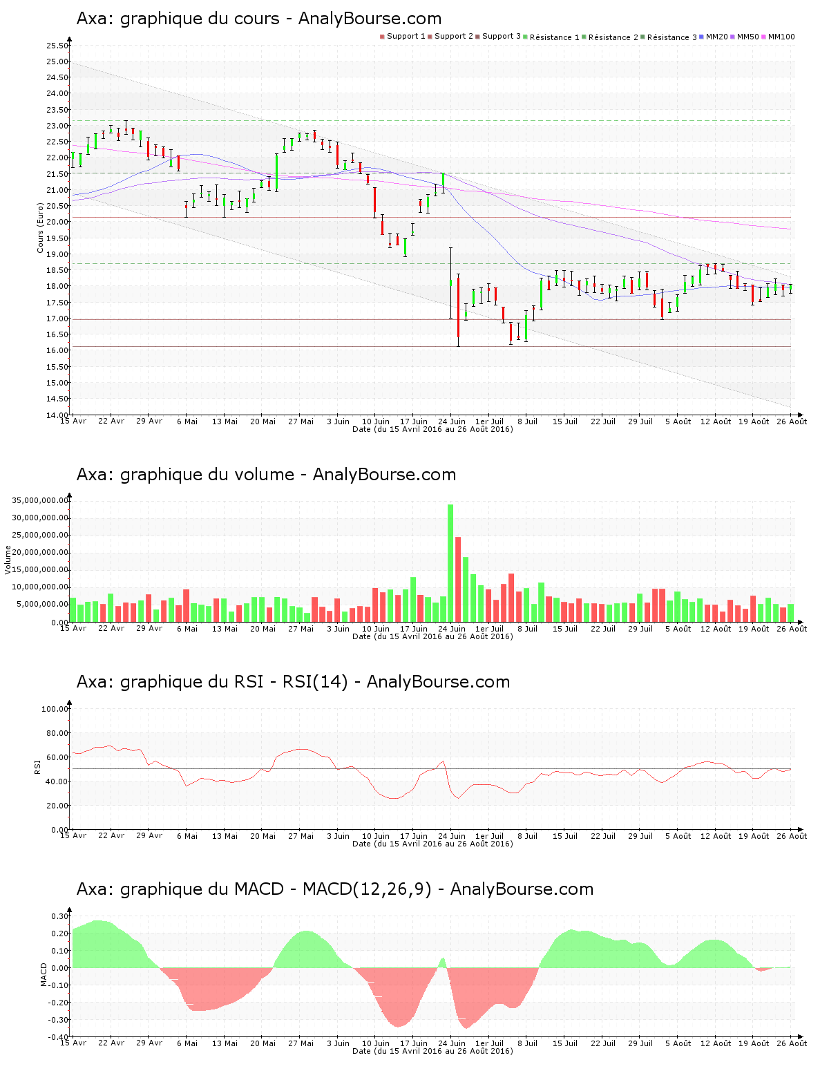 chart-fr0000120628-xpar-cs-2016-08-27.png