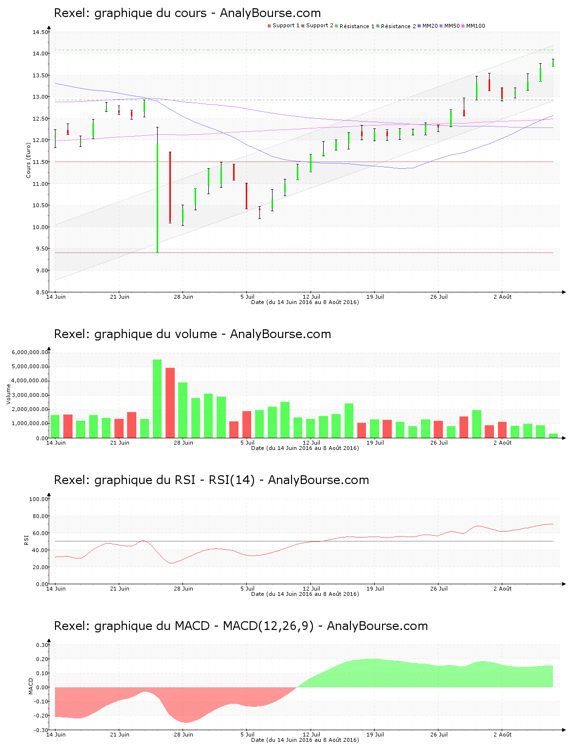 chart-fr0010451203-xpar-rxl-2016-08-08.png