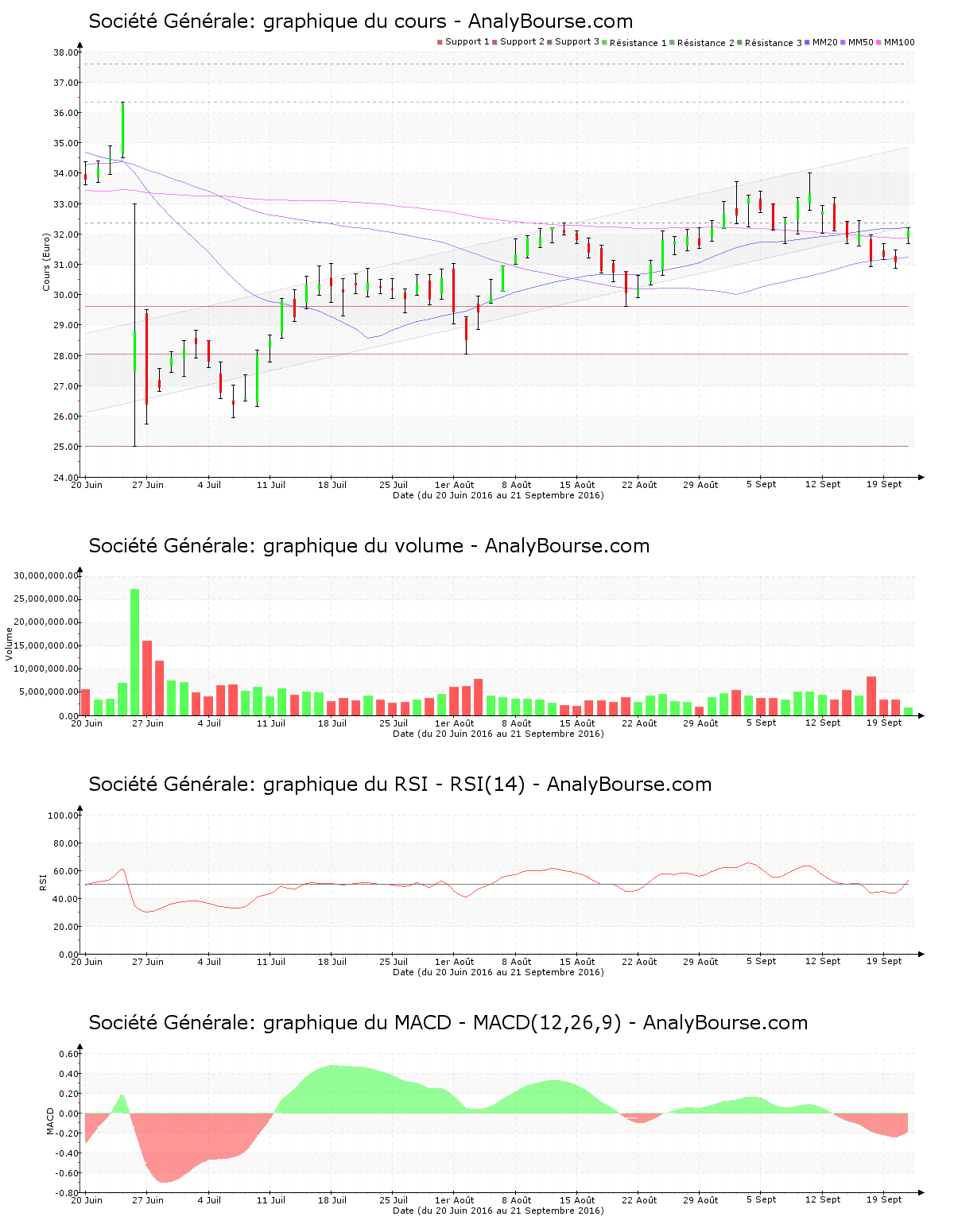 chart-fr0000130809-xpar-gle-2016-09-21.png