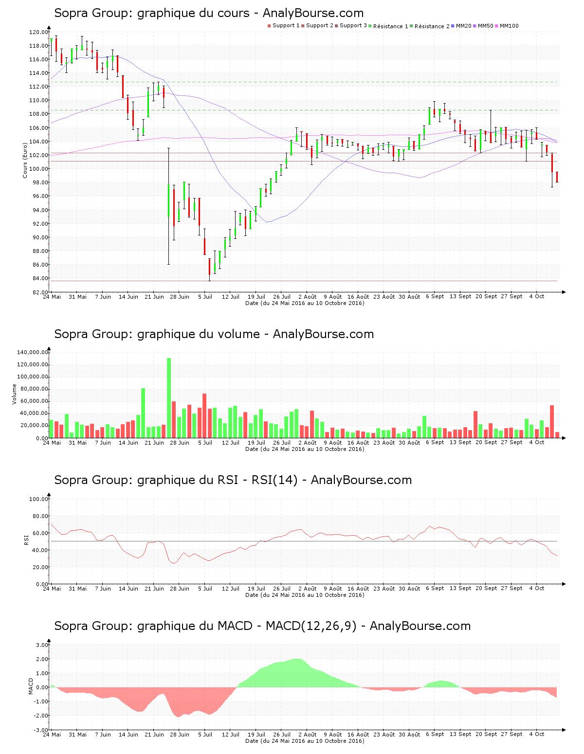 chart-fr0000050809-xpar-sop-2016-10-10.png