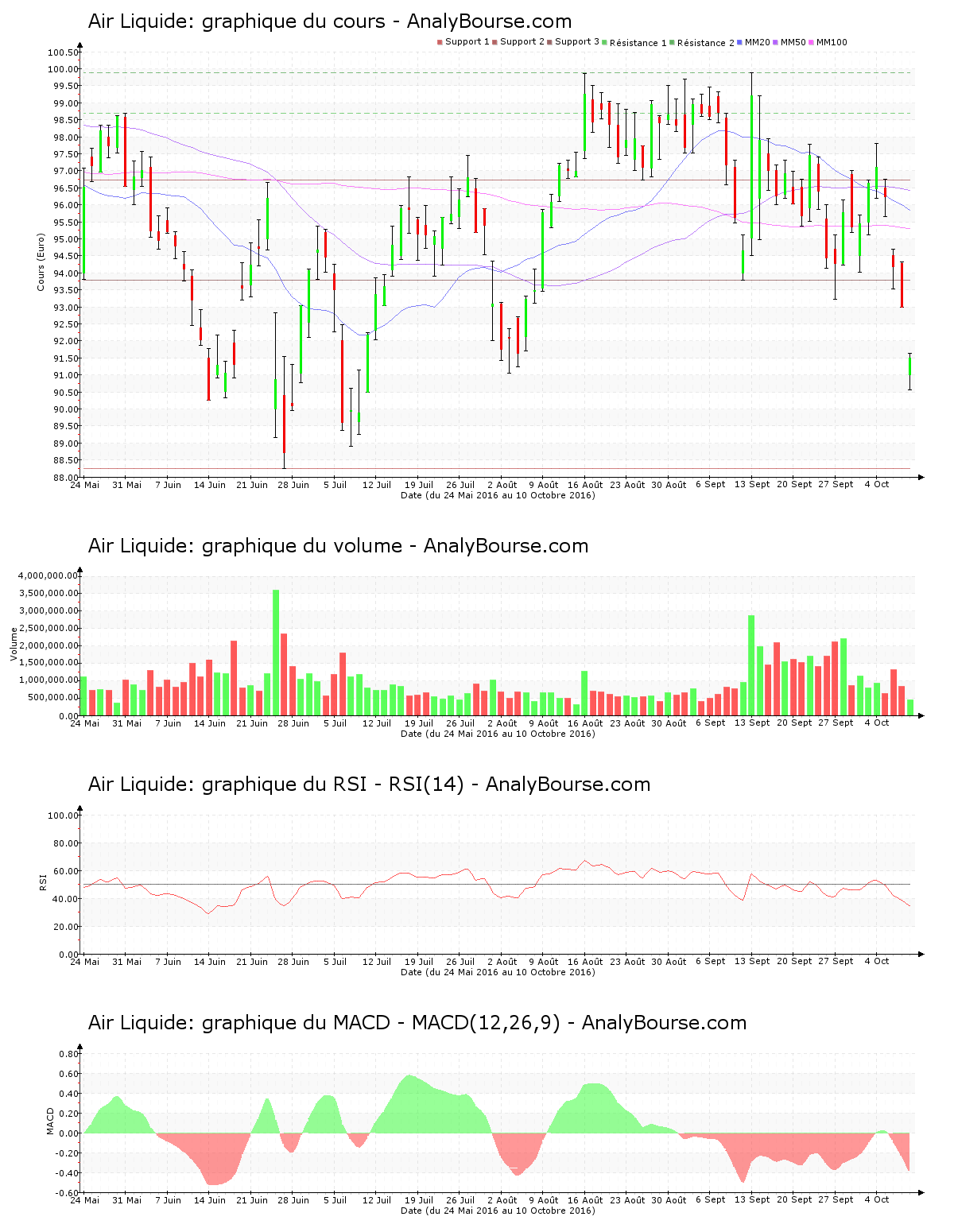 chart-fr0000120073-xpar-ai-2016-10-10.png