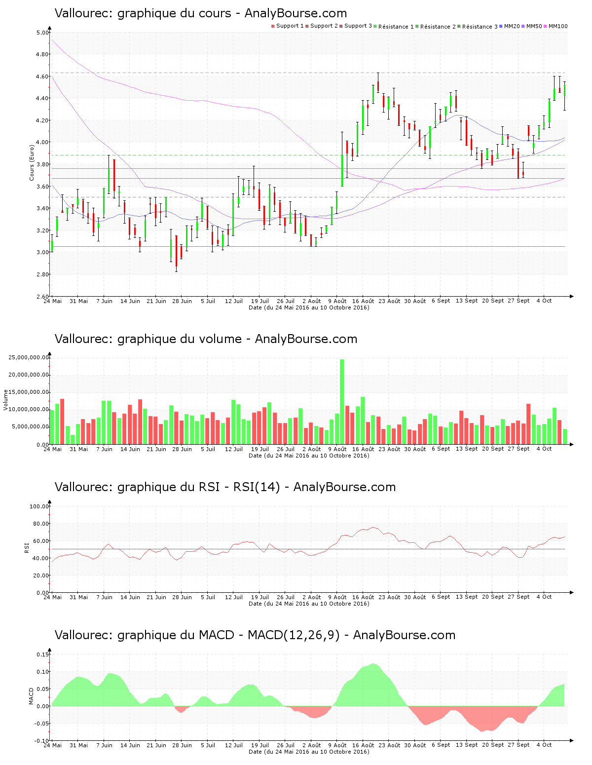 chart-fr0000120354-xpar-vk-2016-10-10.png