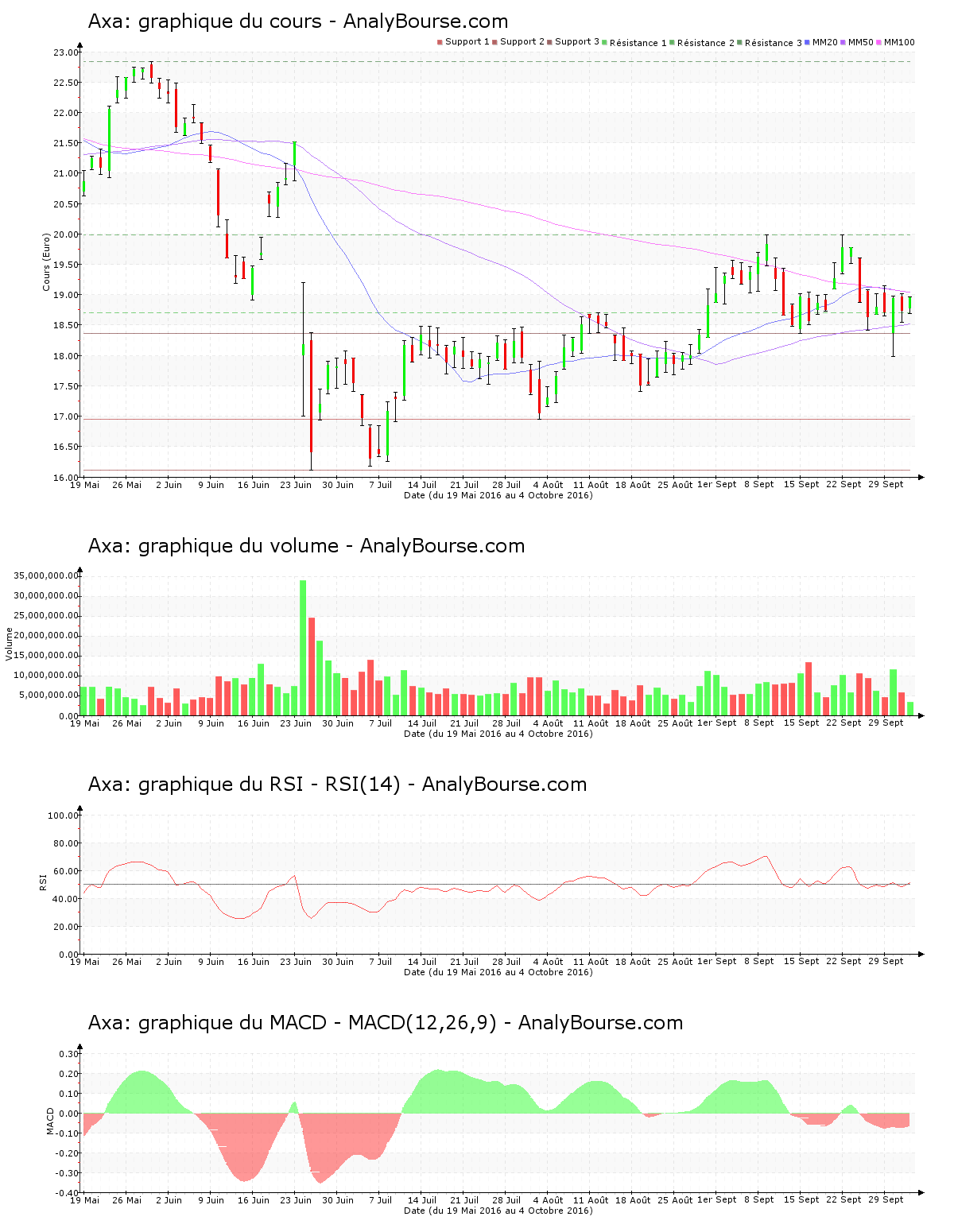 chart-fr0000120628-xpar-cs-2016-10-04.png