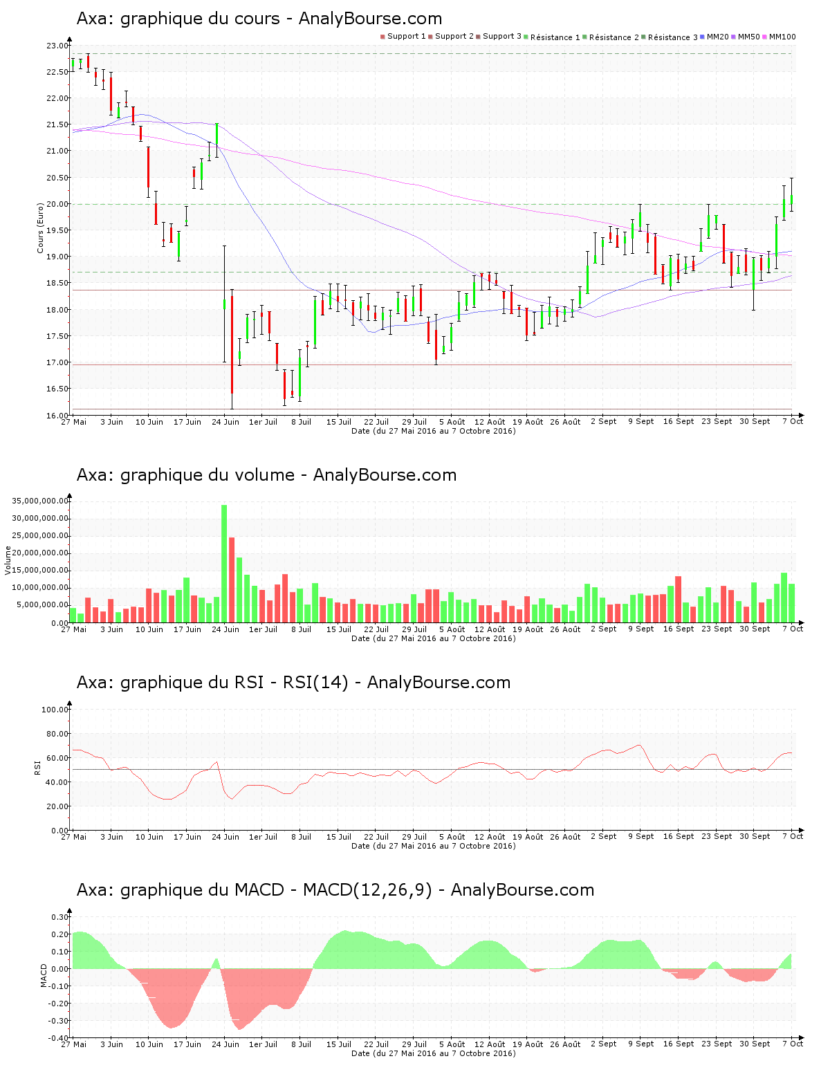 chart-fr0000120628-xpar-cs-2016-10-08.png