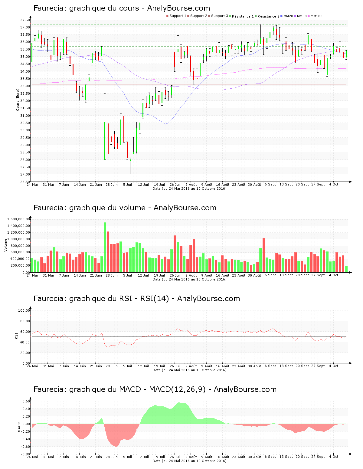 chart-fr0000121147-xpar-eo-2016-10-10.png