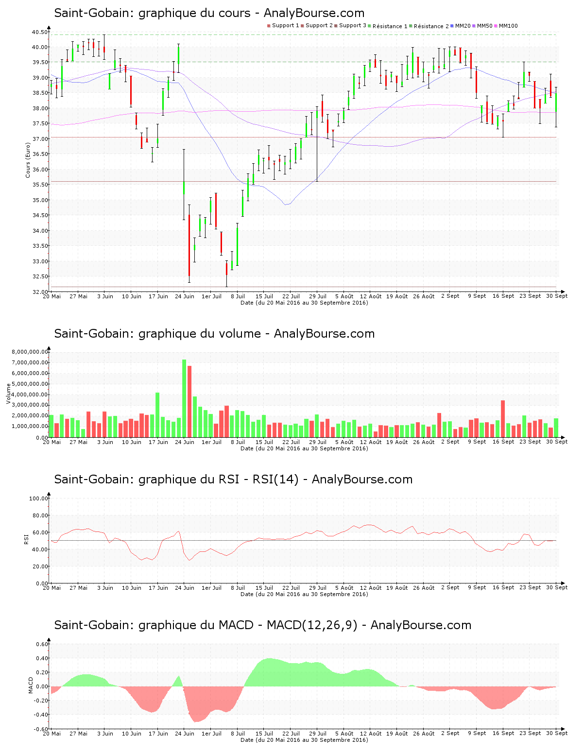 chart-fr0000125007-xpar-sgo-2016-10-01.png