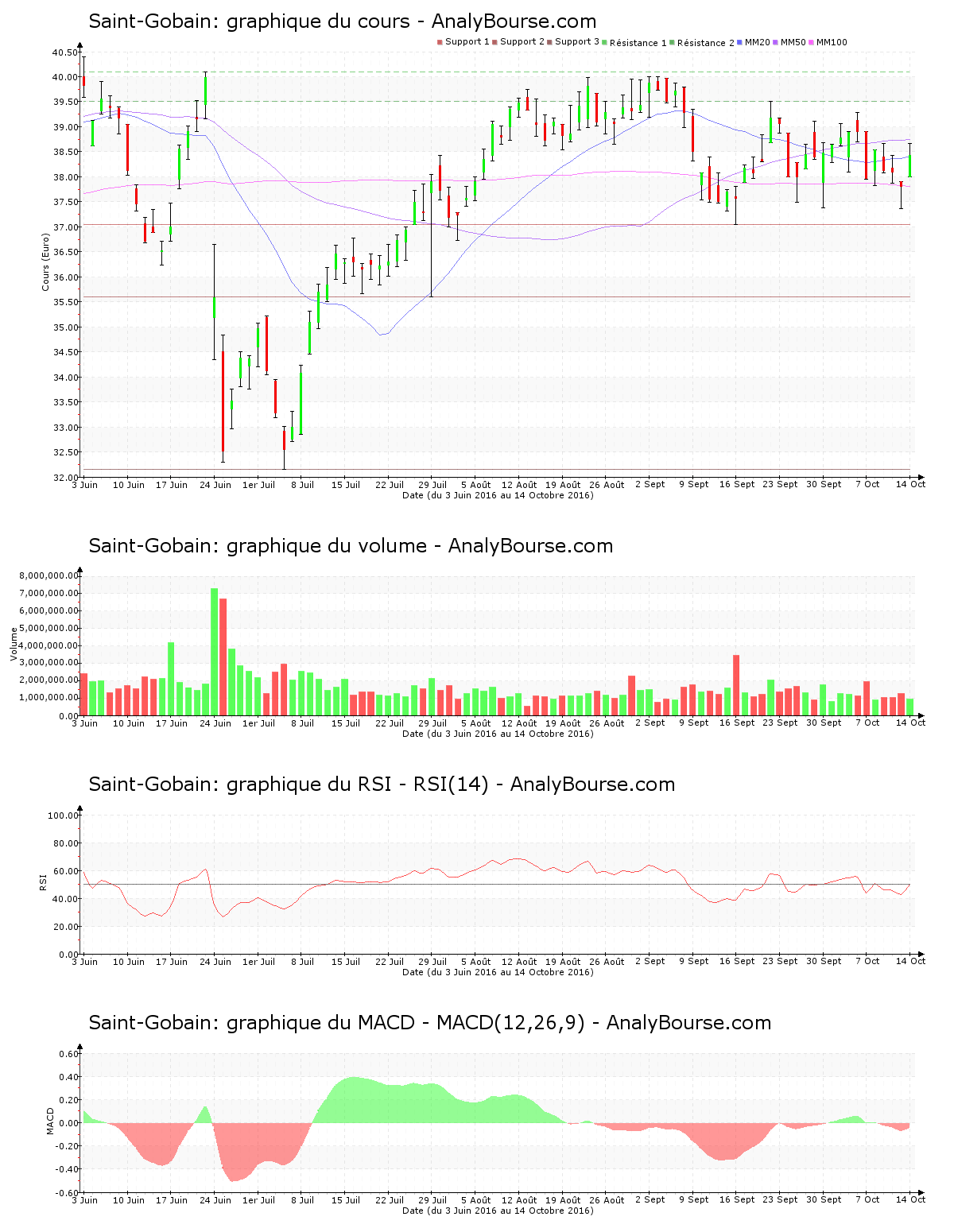 chart-fr0000125007-xpar-sgo-2016-10-15.png