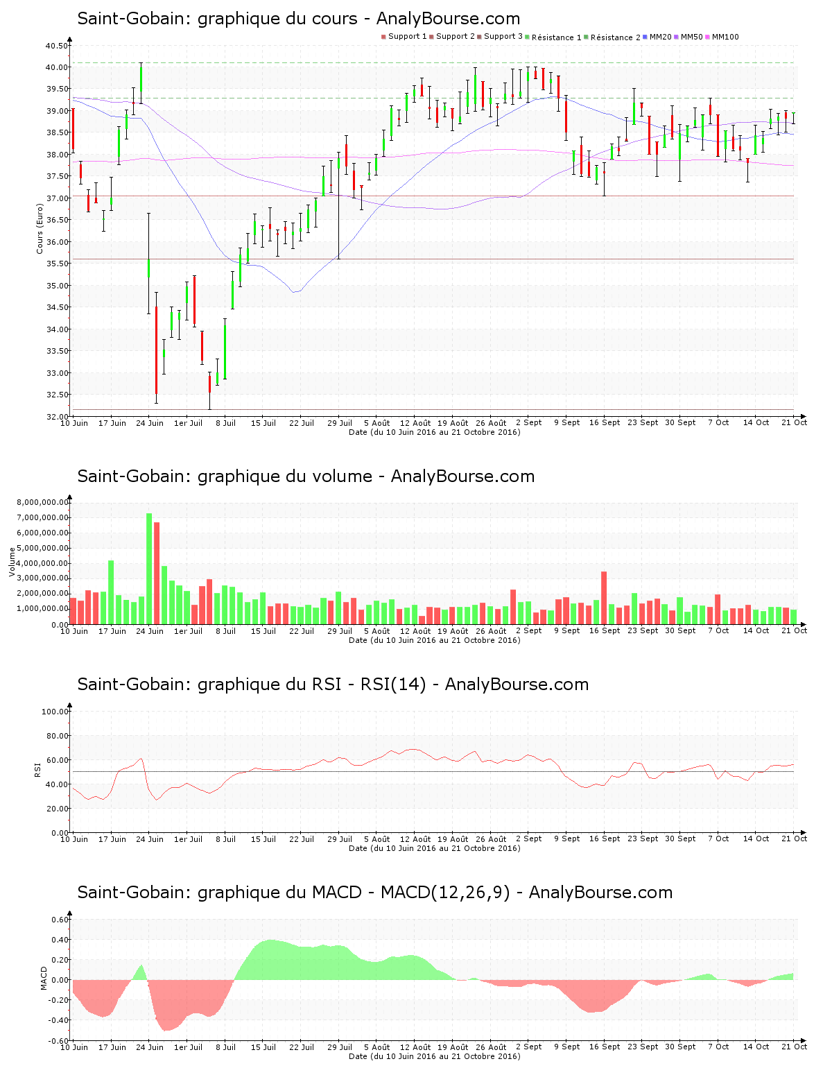 chart-fr0000125007-xpar-sgo-2016-10-22.png
