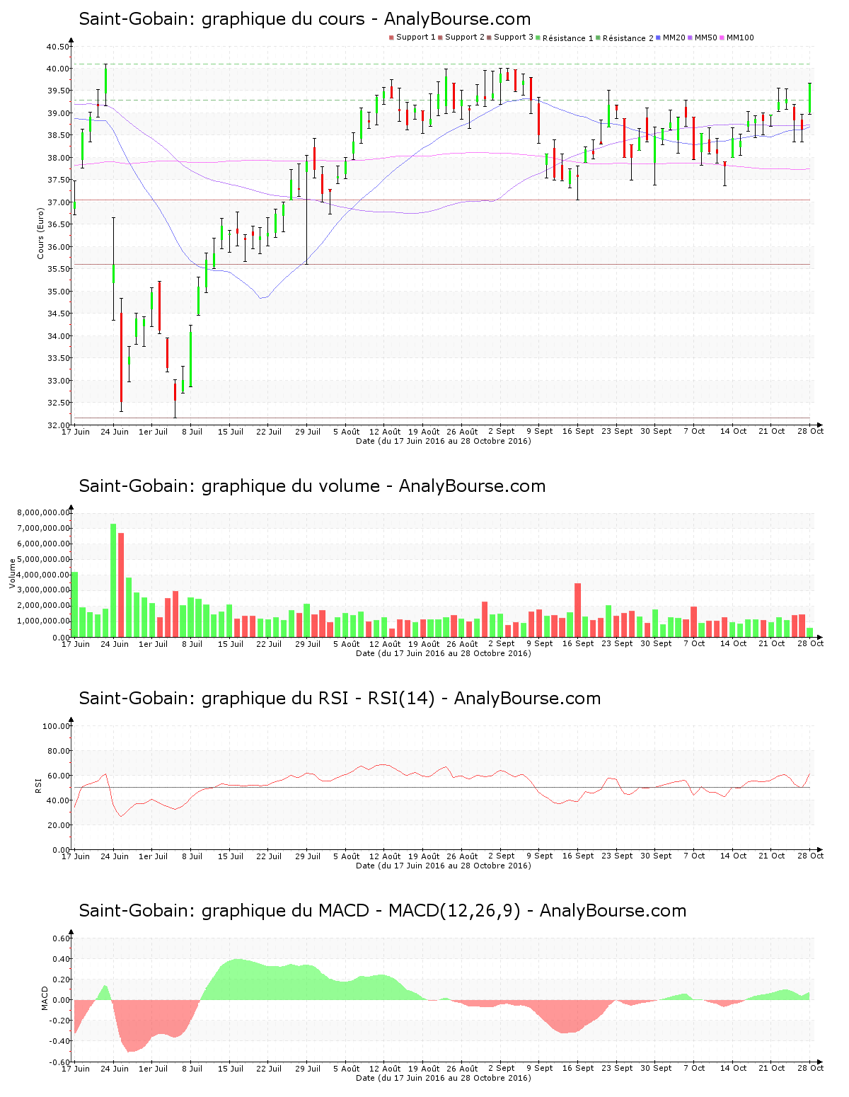 chart-fr0000125007-xpar-sgo-2016-10-28.png