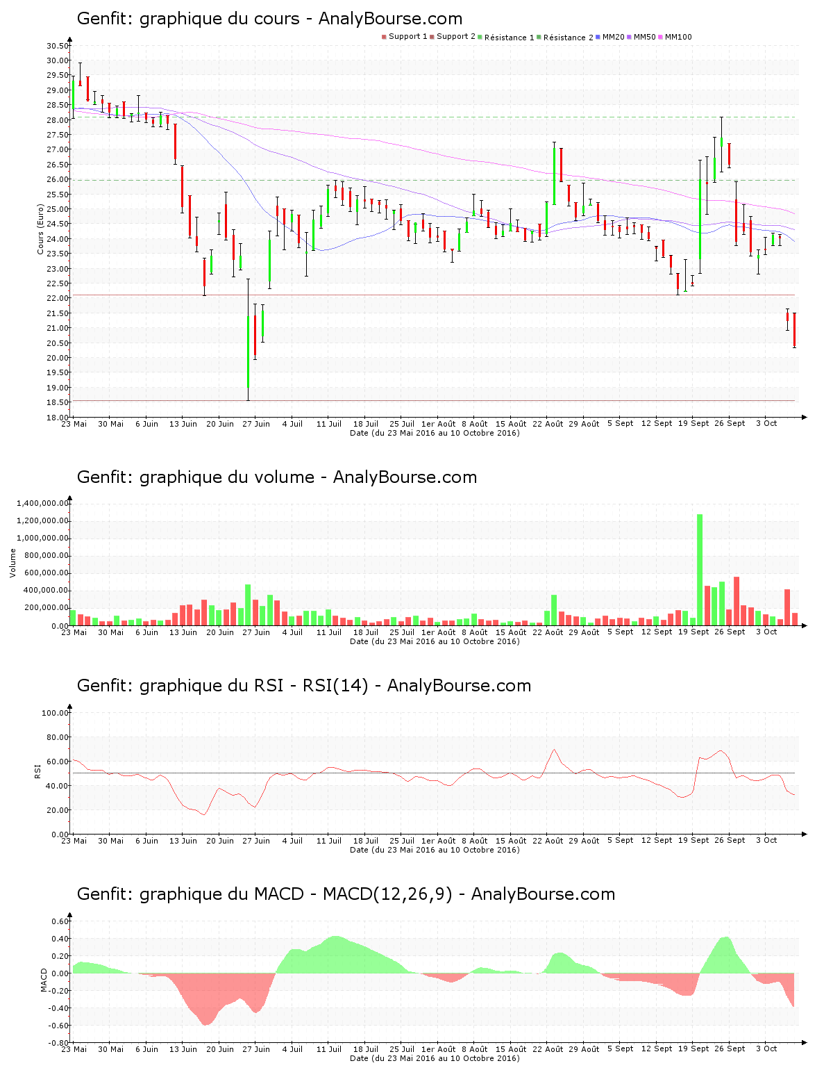 chart-fr0004163111-xpar-gnft-2016-10-10.png