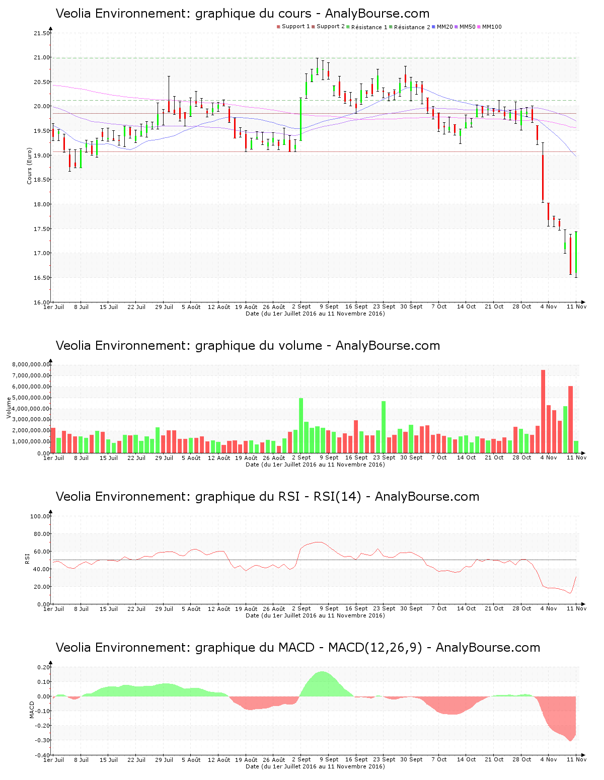chart-fr0000124141-xpar-vie-2016-11-11.png