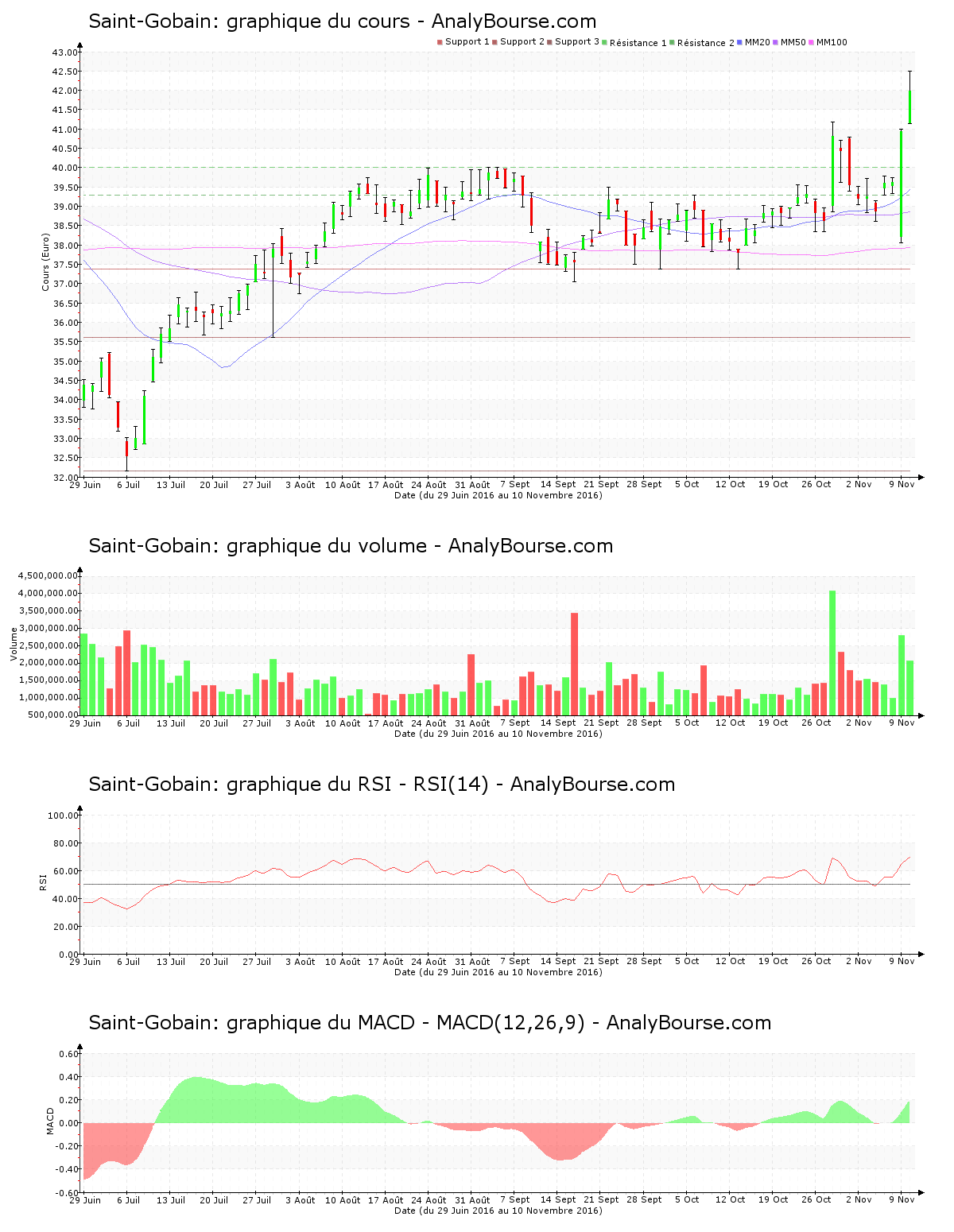 chart-fr0000125007-xpar-sgo-2016-11-10.png