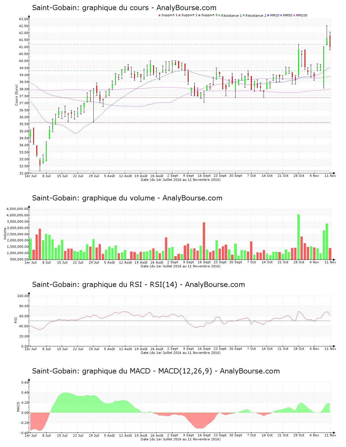 chart-fr0000125007-xpar-sgo-2016-11-12.png