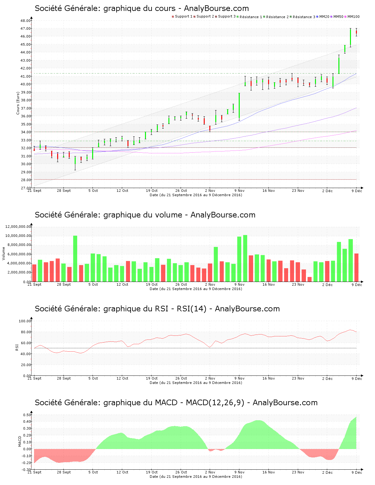 chart-fr0000130809-xpar-gle-2016-12-10.png