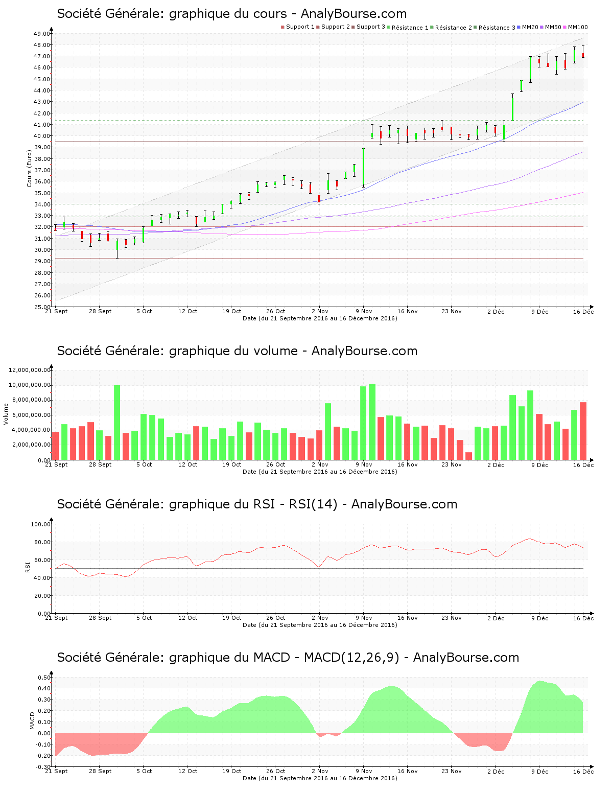 chart-fr0000130809-xpar-gle-2016-12-17.png