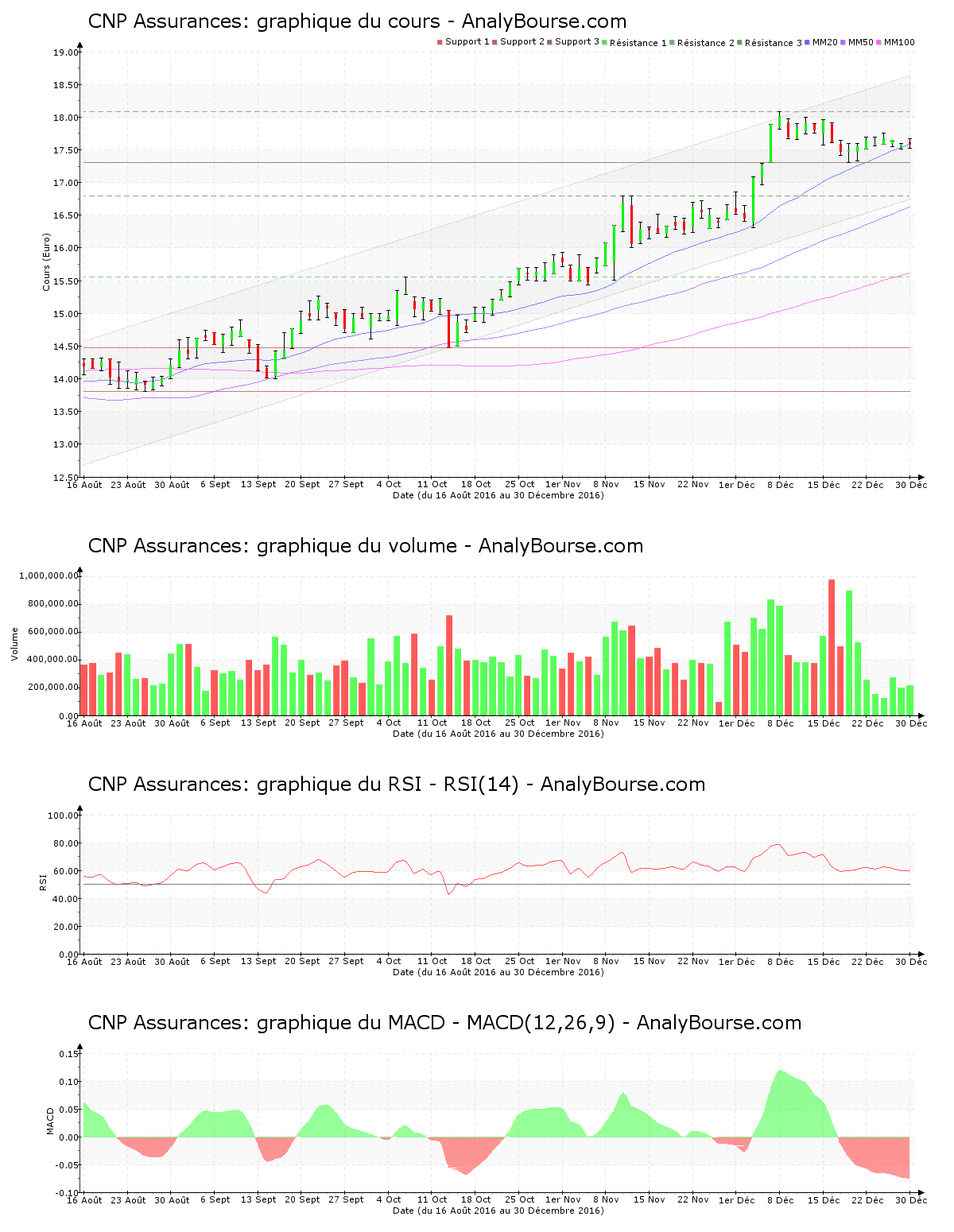 chart-fr0000120222-xpar-cnp-2017-01-01.png