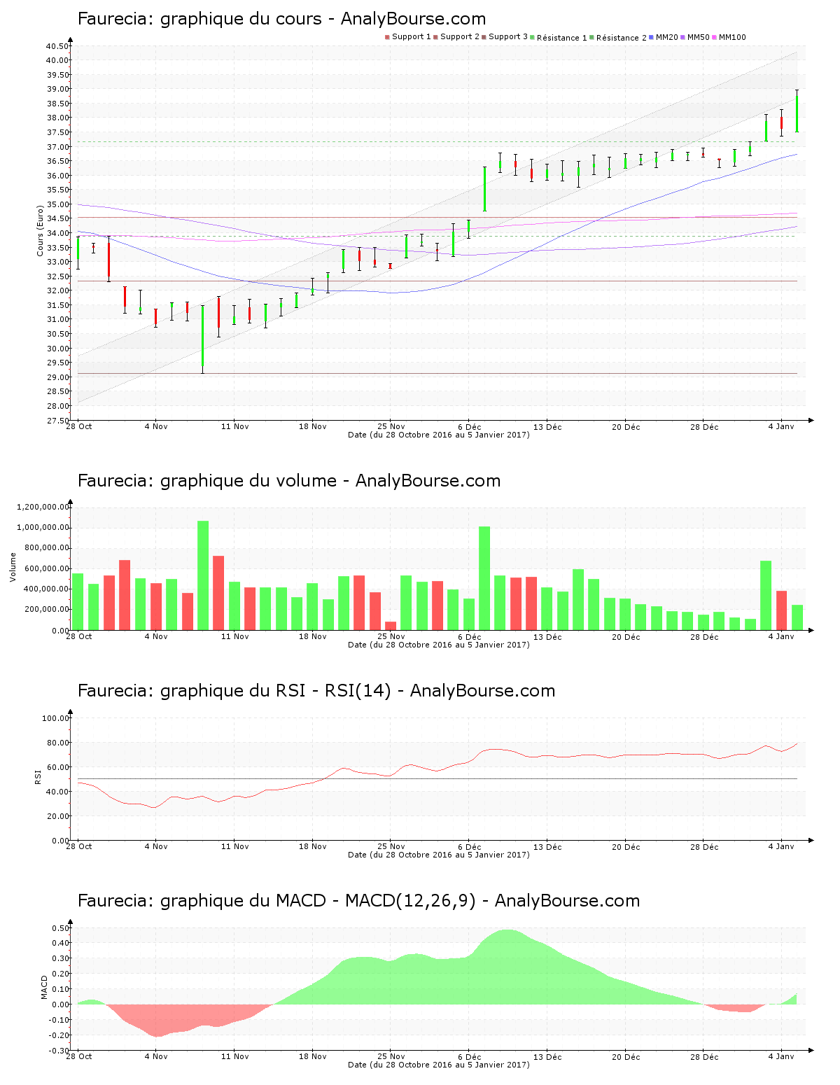 chart-fr0000121147-xpar-eo-2017-01-05.png