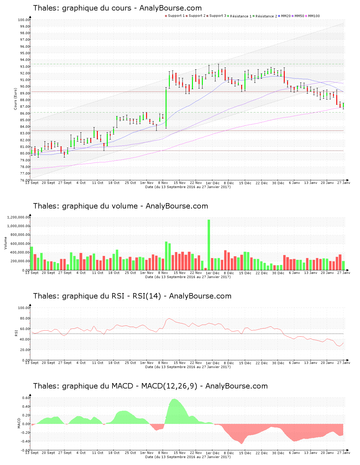 chart-fr0000121329-xpar-ho-2017-01-29.png