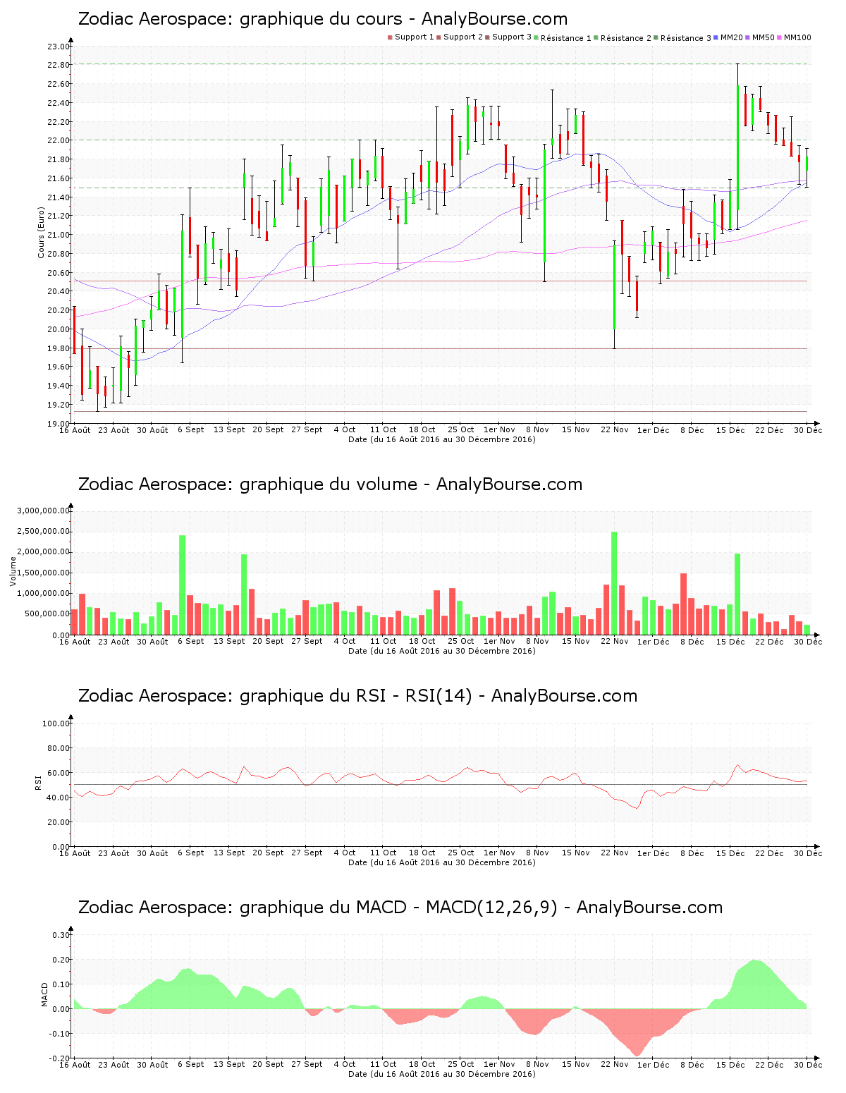 chart-fr0000125684-xpar-zc-2017-01-01.png