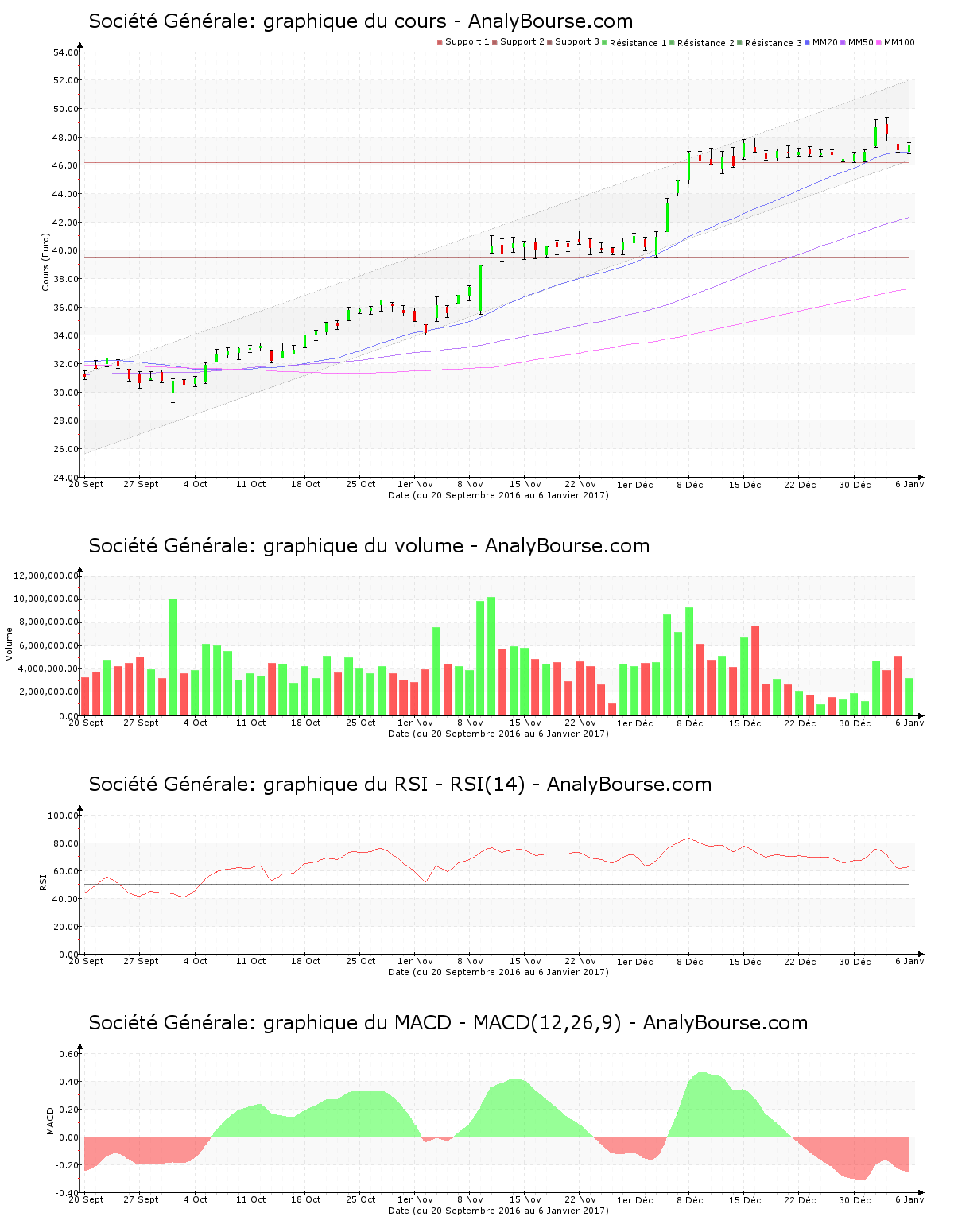 chart-fr0000130809-xpar-gle-2017-01-07.png