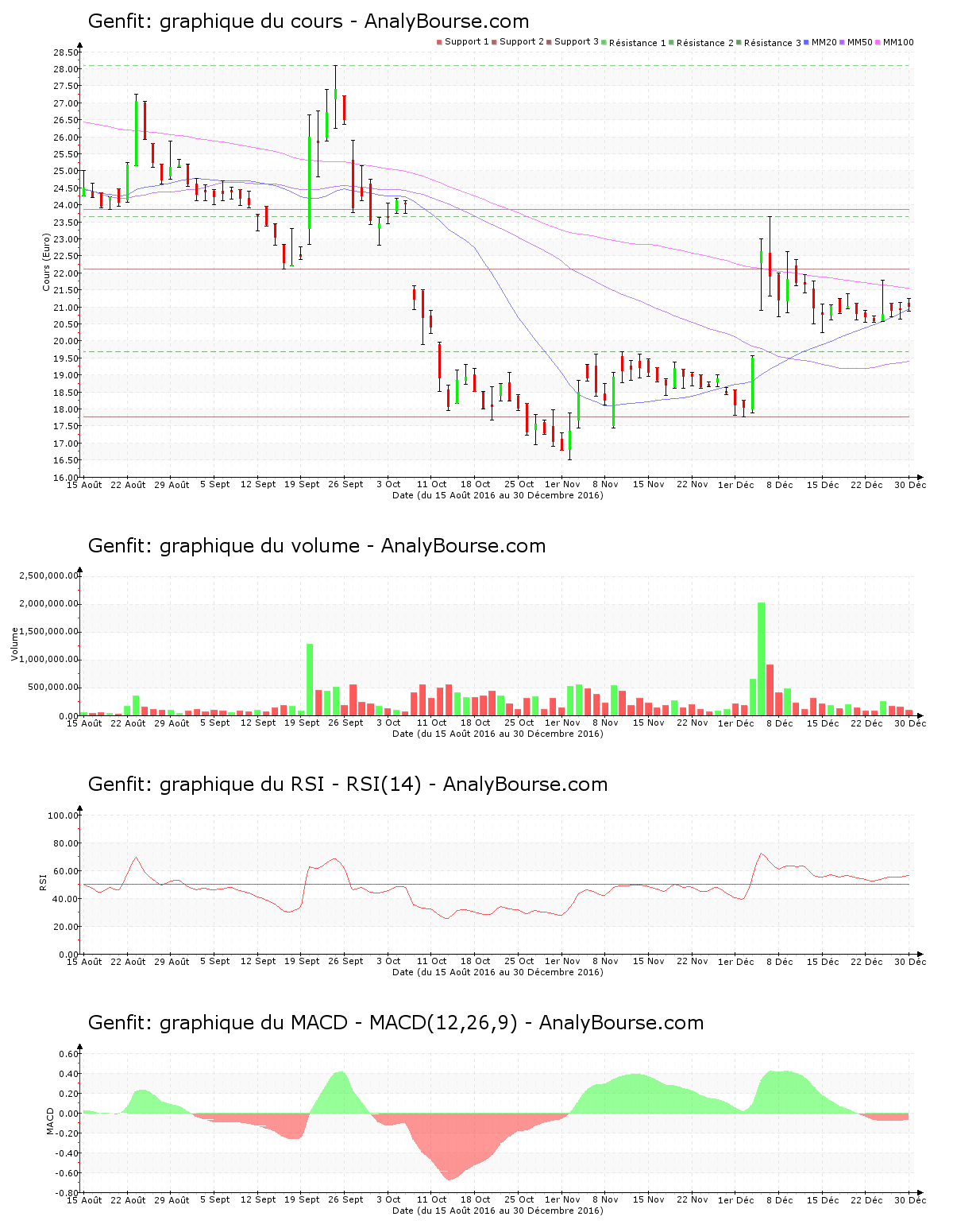 chart-fr0004163111-xpar-gnft-2017-01-01.png