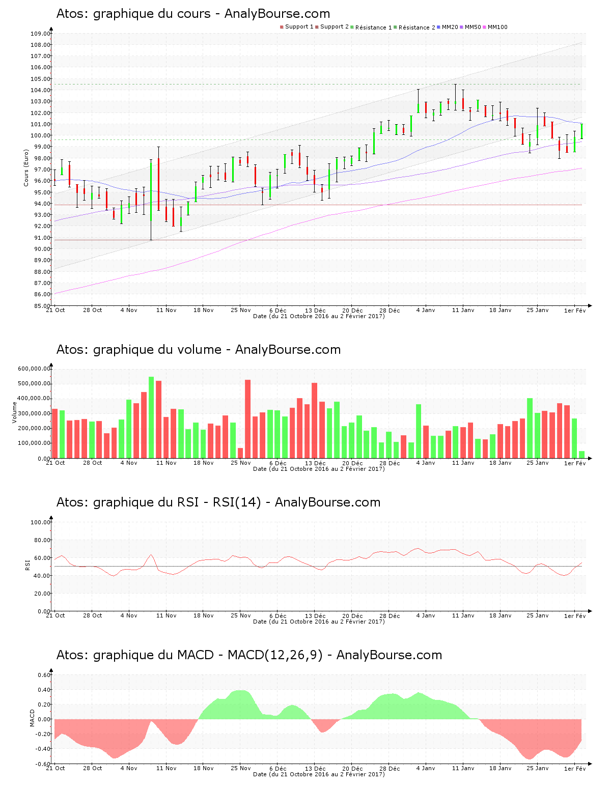 chart-fr0000051732-xpar-ato-2017-02-02.png