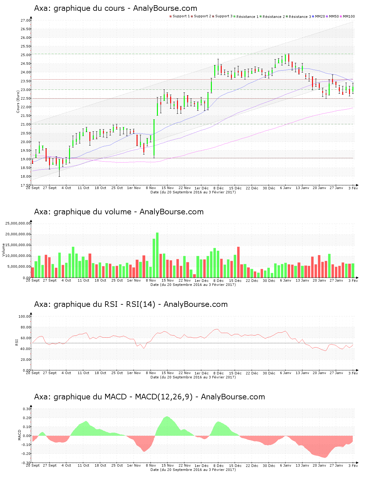 chart-fr0000120628-xpar-cs-2017-02-04.png
