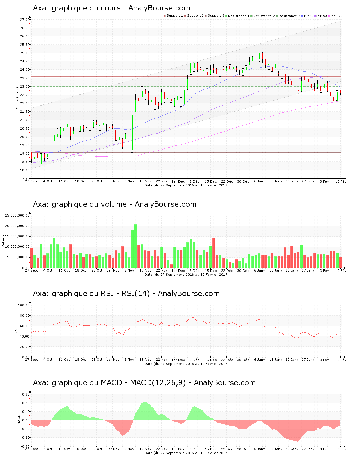 chart-fr0000120628-xpar-cs-2017-02-11.png