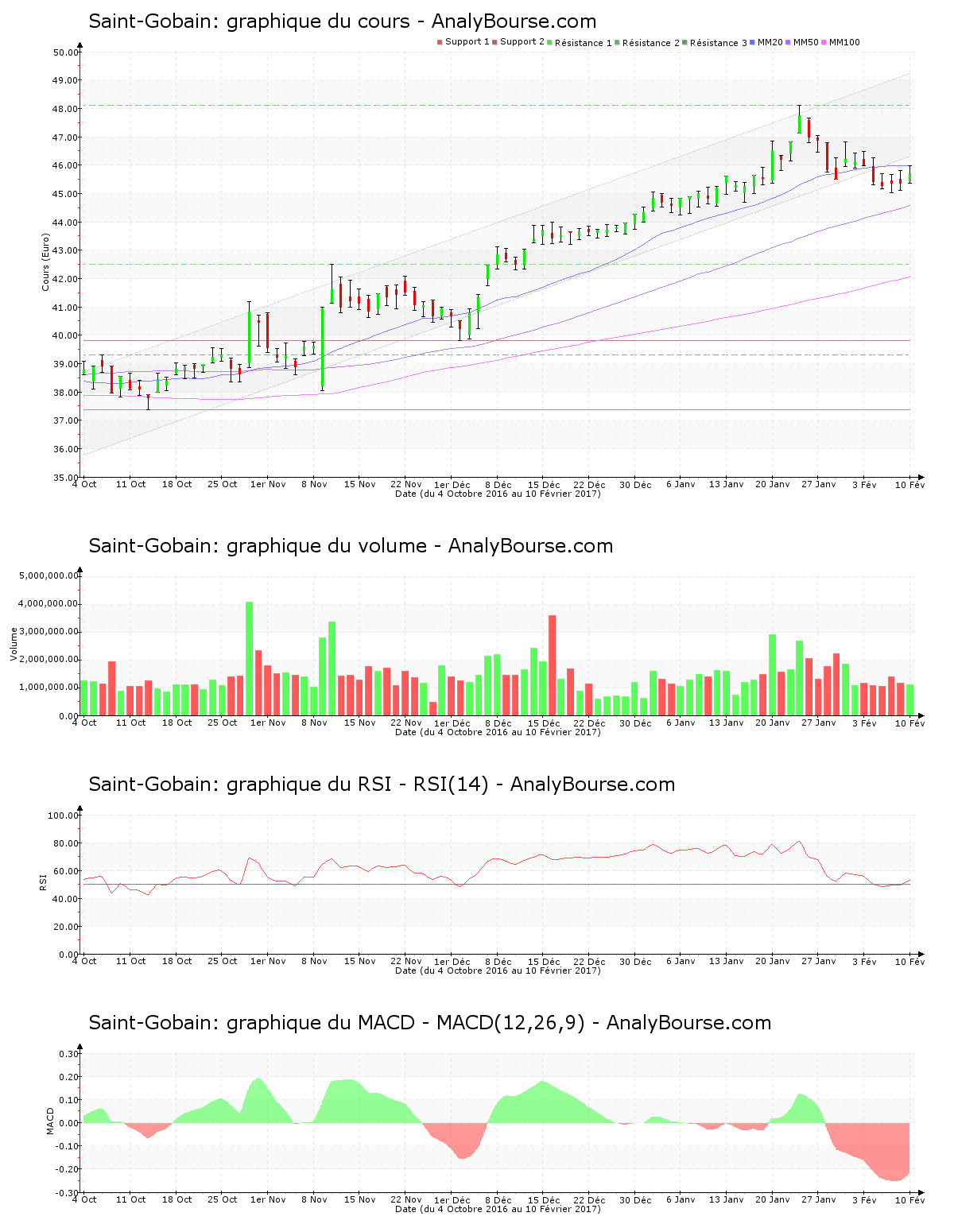 chart-fr0000125007-xpar-sgo-2017-02-11.png