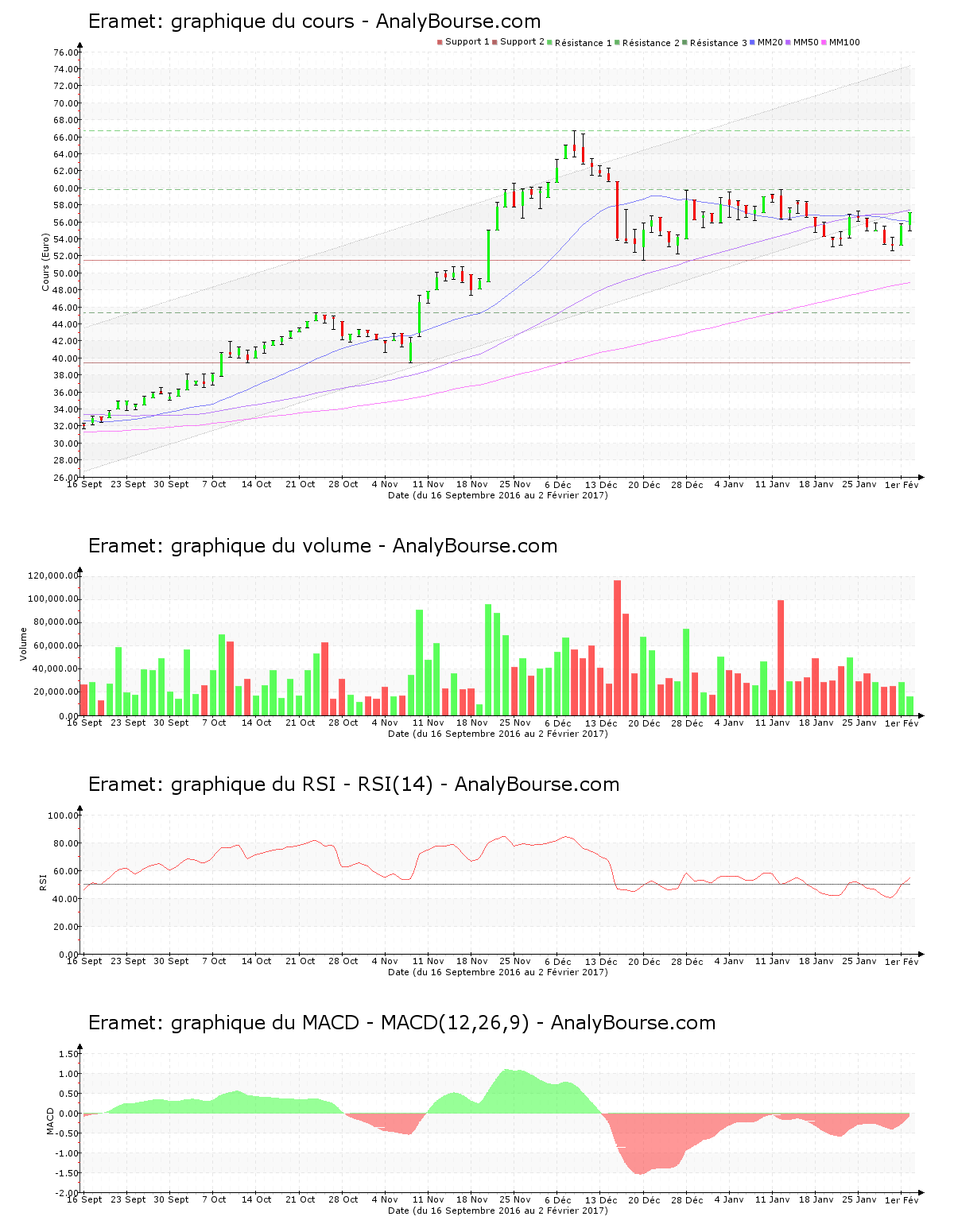 chart-fr0000131757-xpar-era-2017-02-02.png