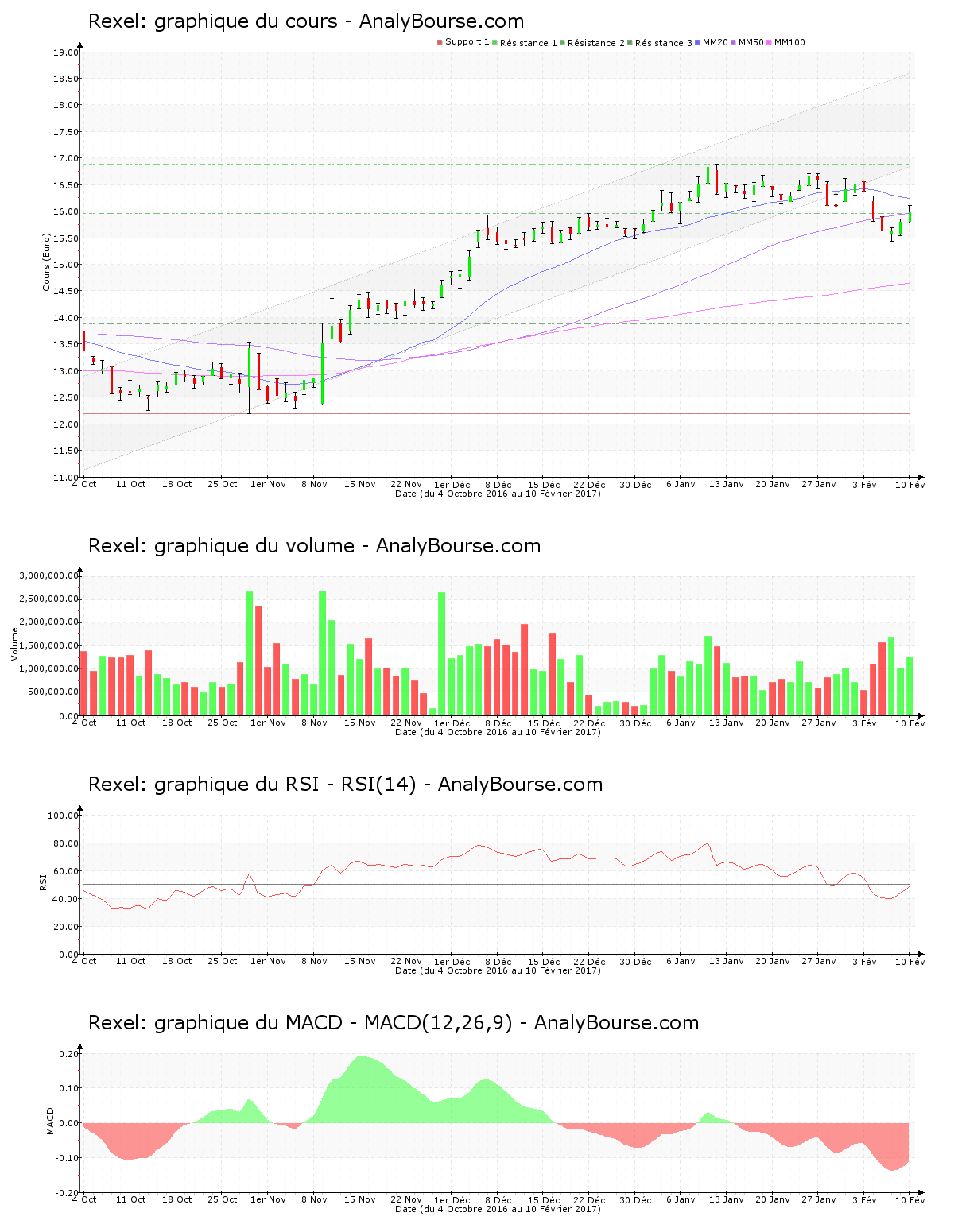 chart-fr0010451203-xpar-rxl-2017-02-12.png