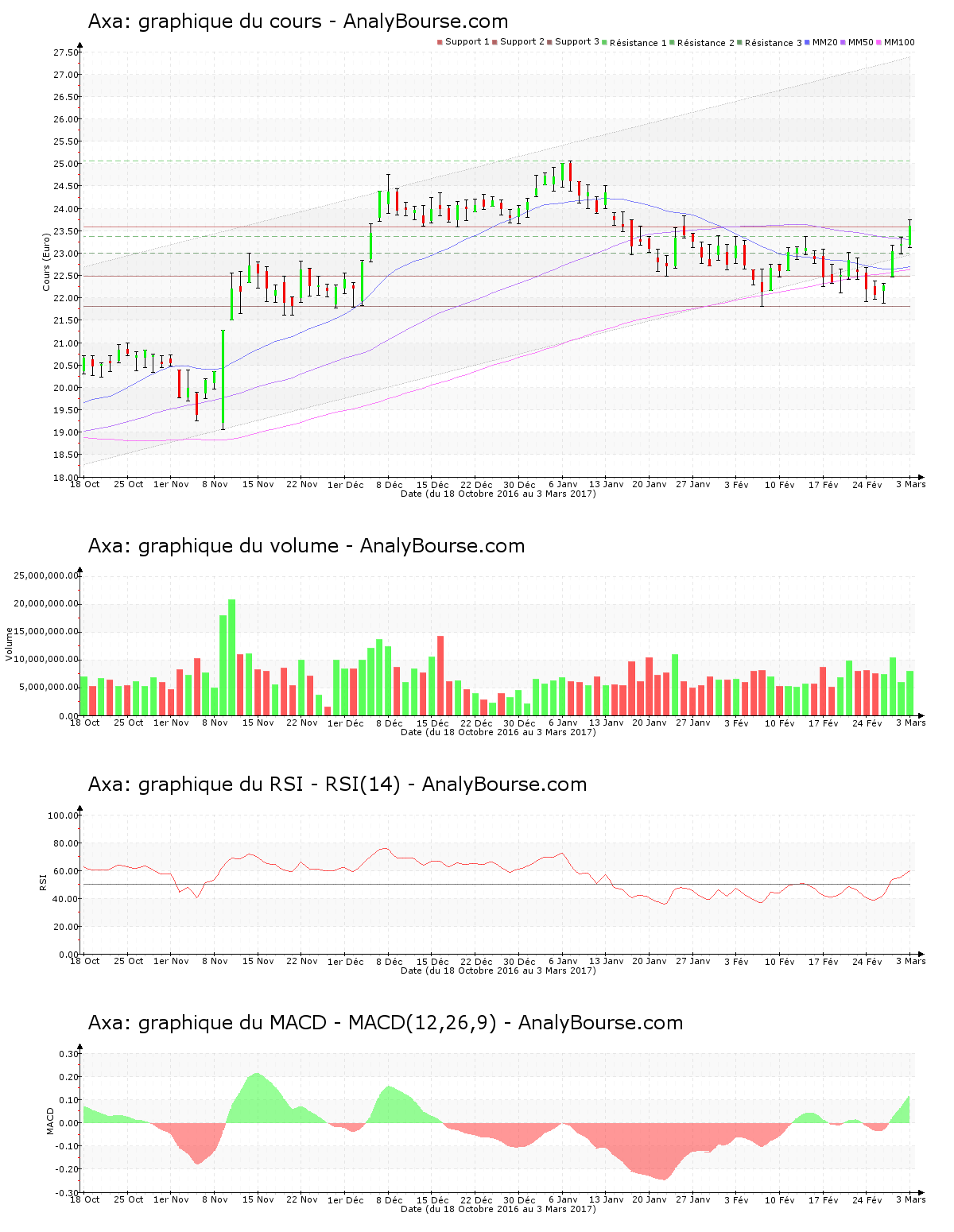 chart-fr0000120628-xpar-cs-2017-03-04.png