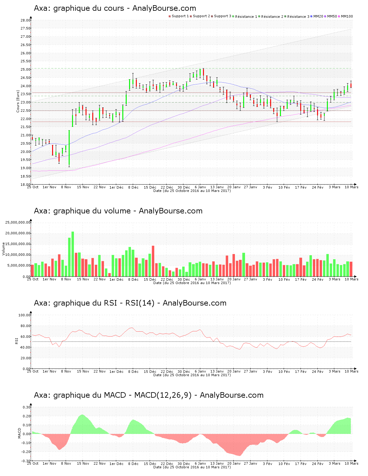 chart-fr0000120628-xpar-cs-2017-03-11.png