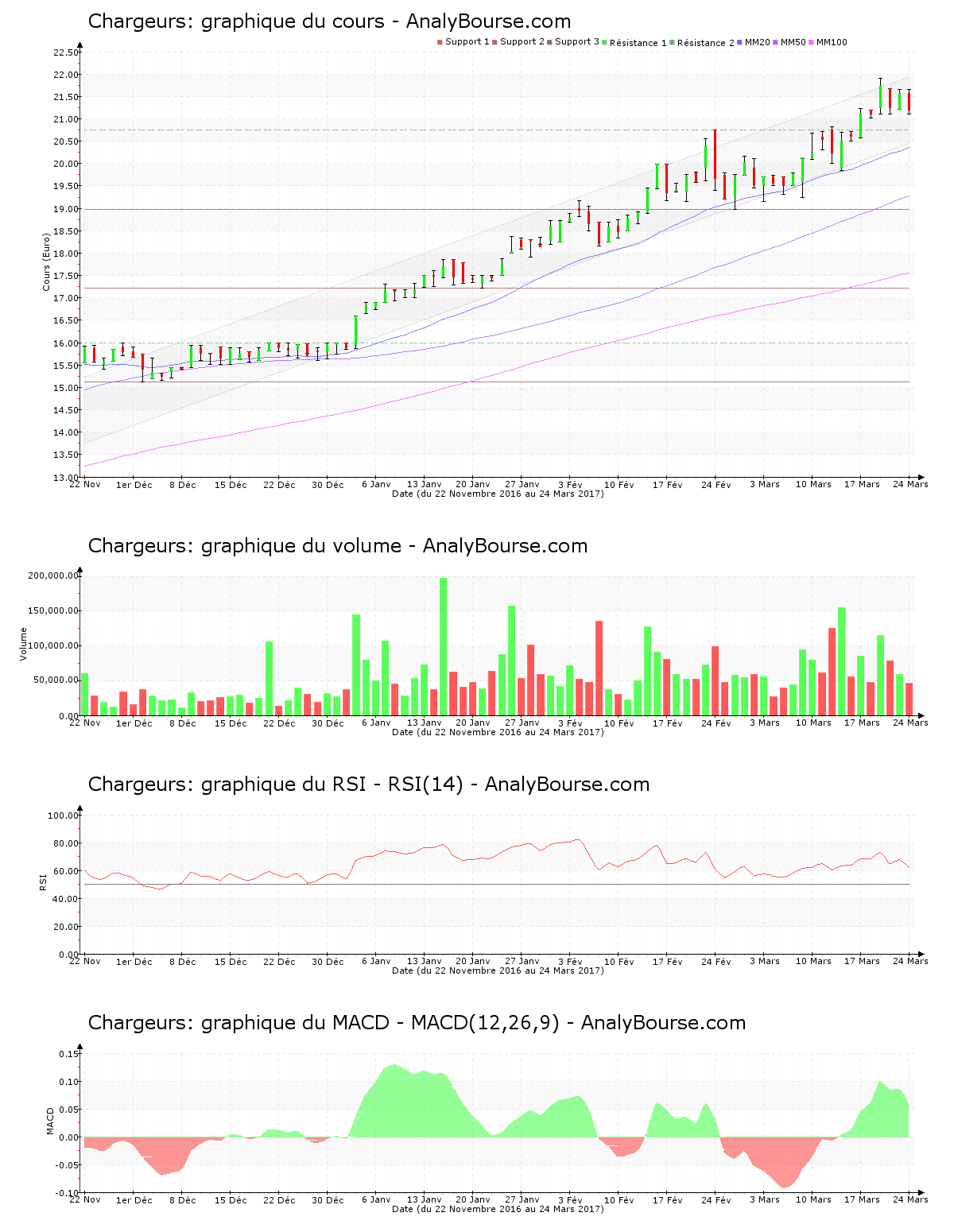 chart-fr0000130692-xpar-cri-2017-03-25.png