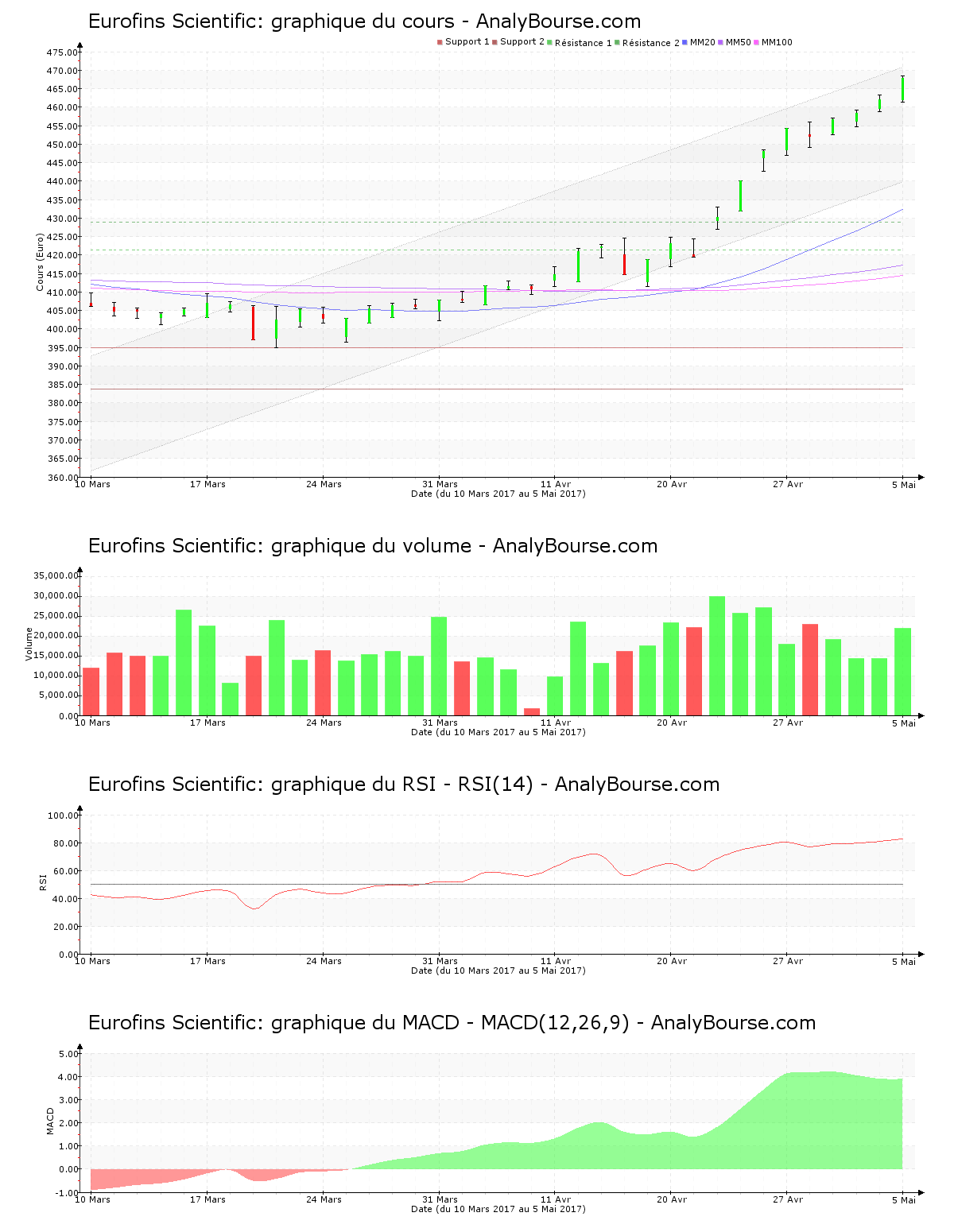 chart-fr0000038259-xpar-erf-2017-05-07.png
