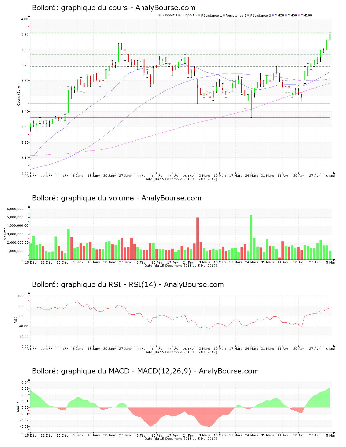 chart-fr0000039299-xpar-bol-2017-05-05.png