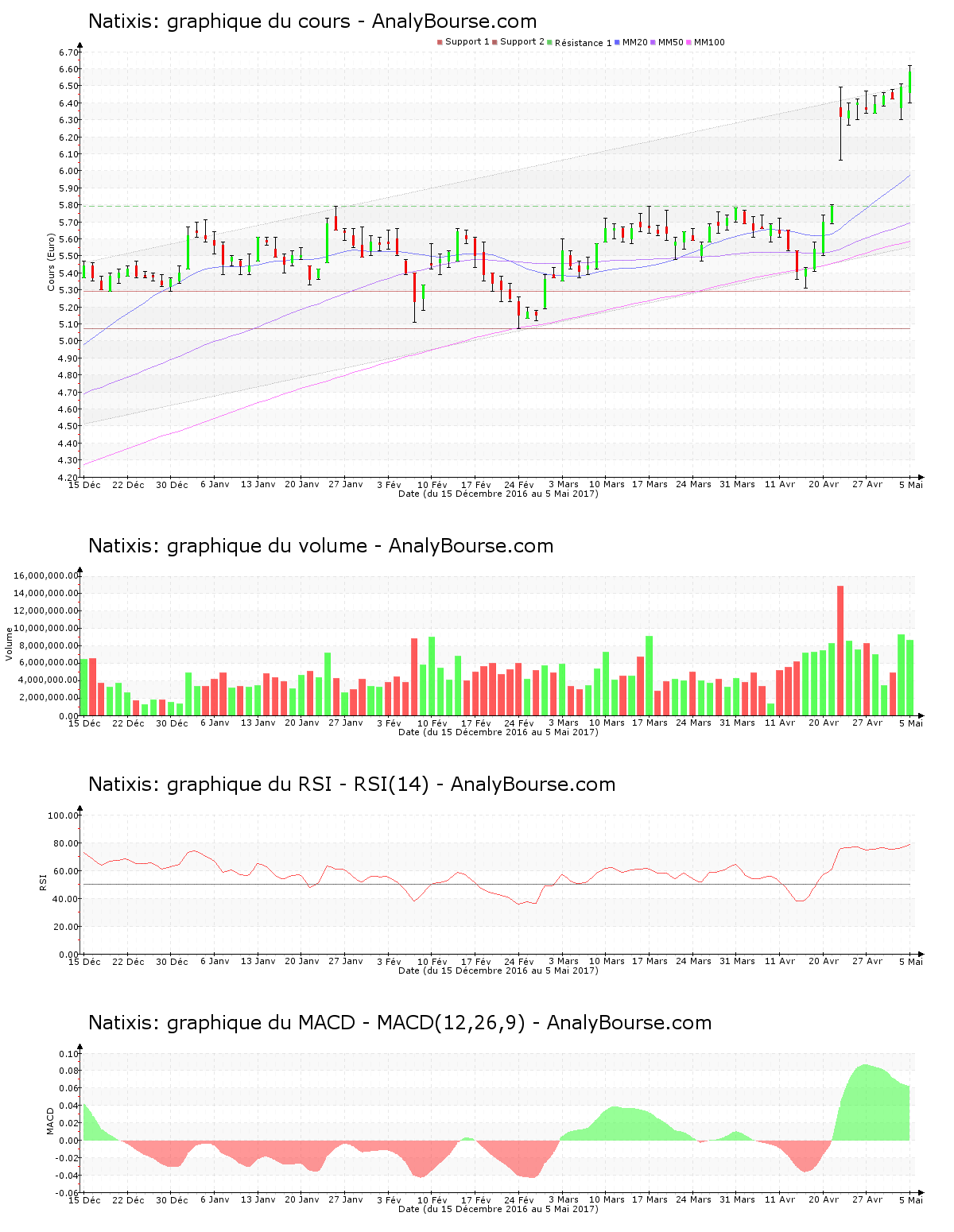 chart-fr0000120685-xpar-kn-2017-05-07.png