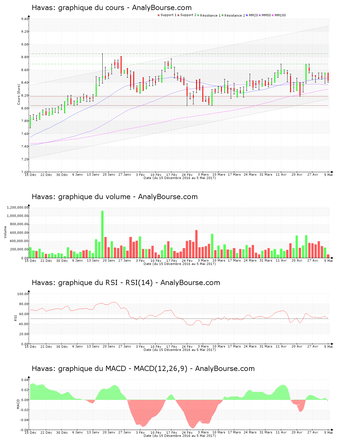 chart-fr0000121881-xpar-hav-2017-05-05.png