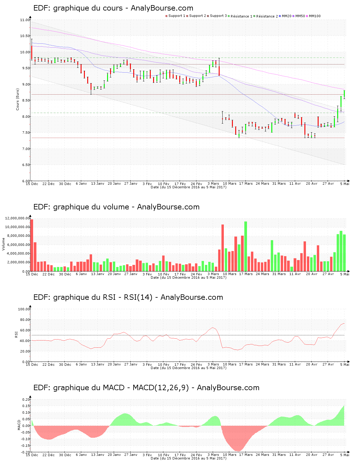 chart-fr0010242511-xpar-edf-2017-05-05.png