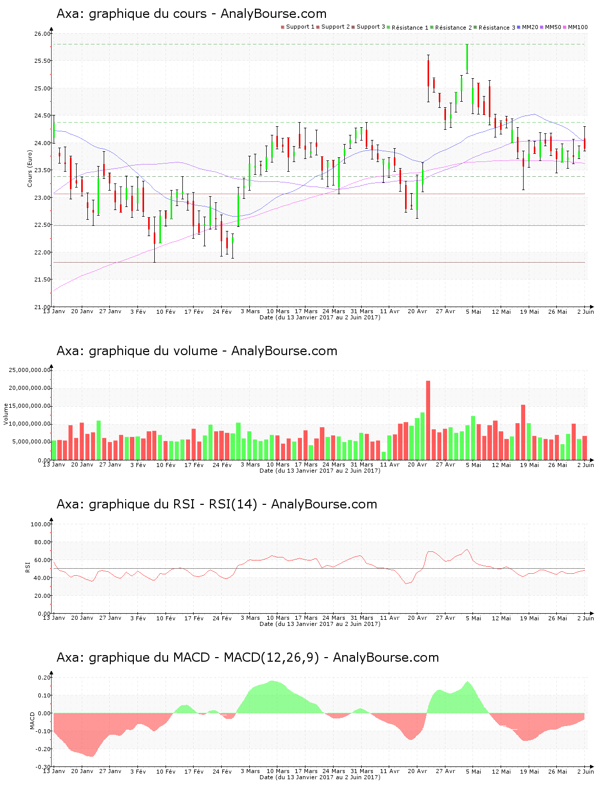 chart-fr0000120628-xpar-cs-2017-06-03.png