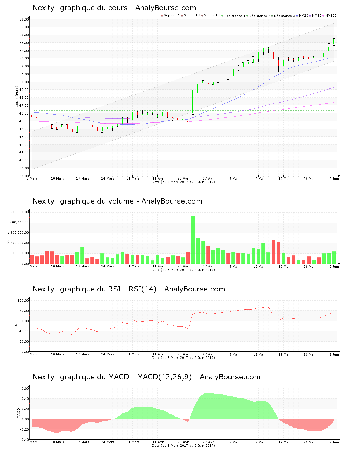 chart-fr0010112524-xpar-nxi-2017-06-04.png