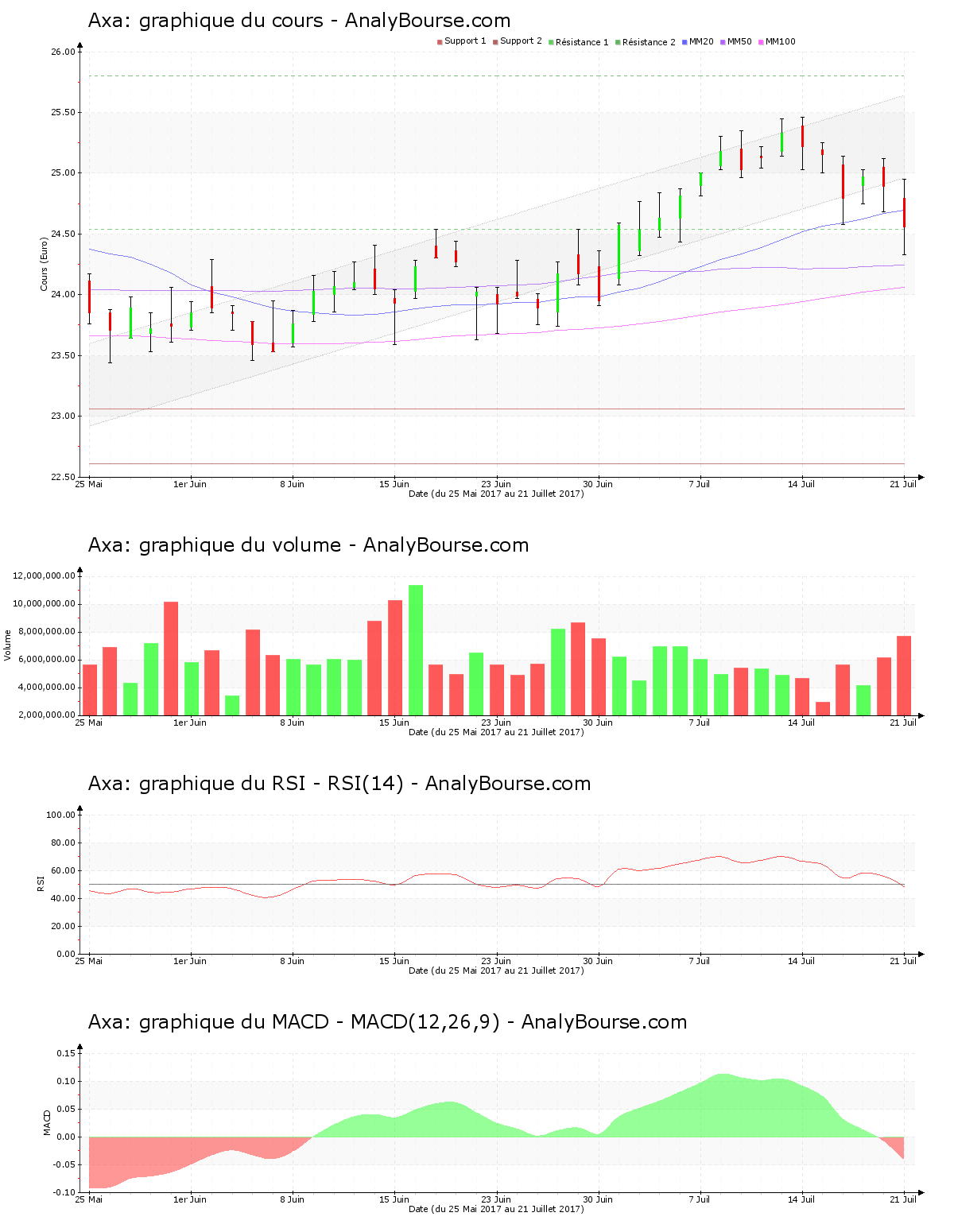 chart-fr0000120628-xpar-cs-2017-07-22.png